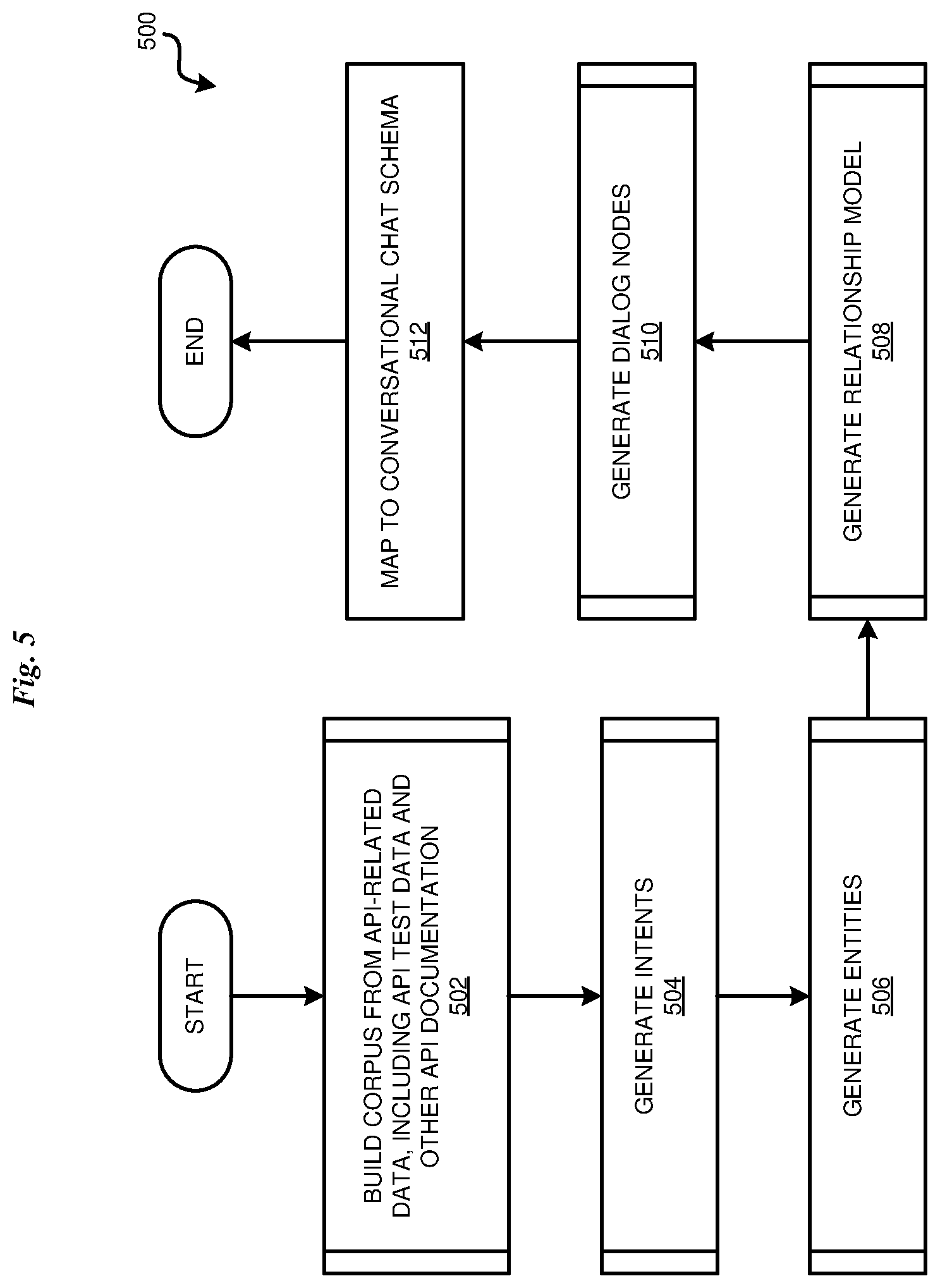 Patent US12321708 Figure 5 – Generating an AI conversation model using API test data