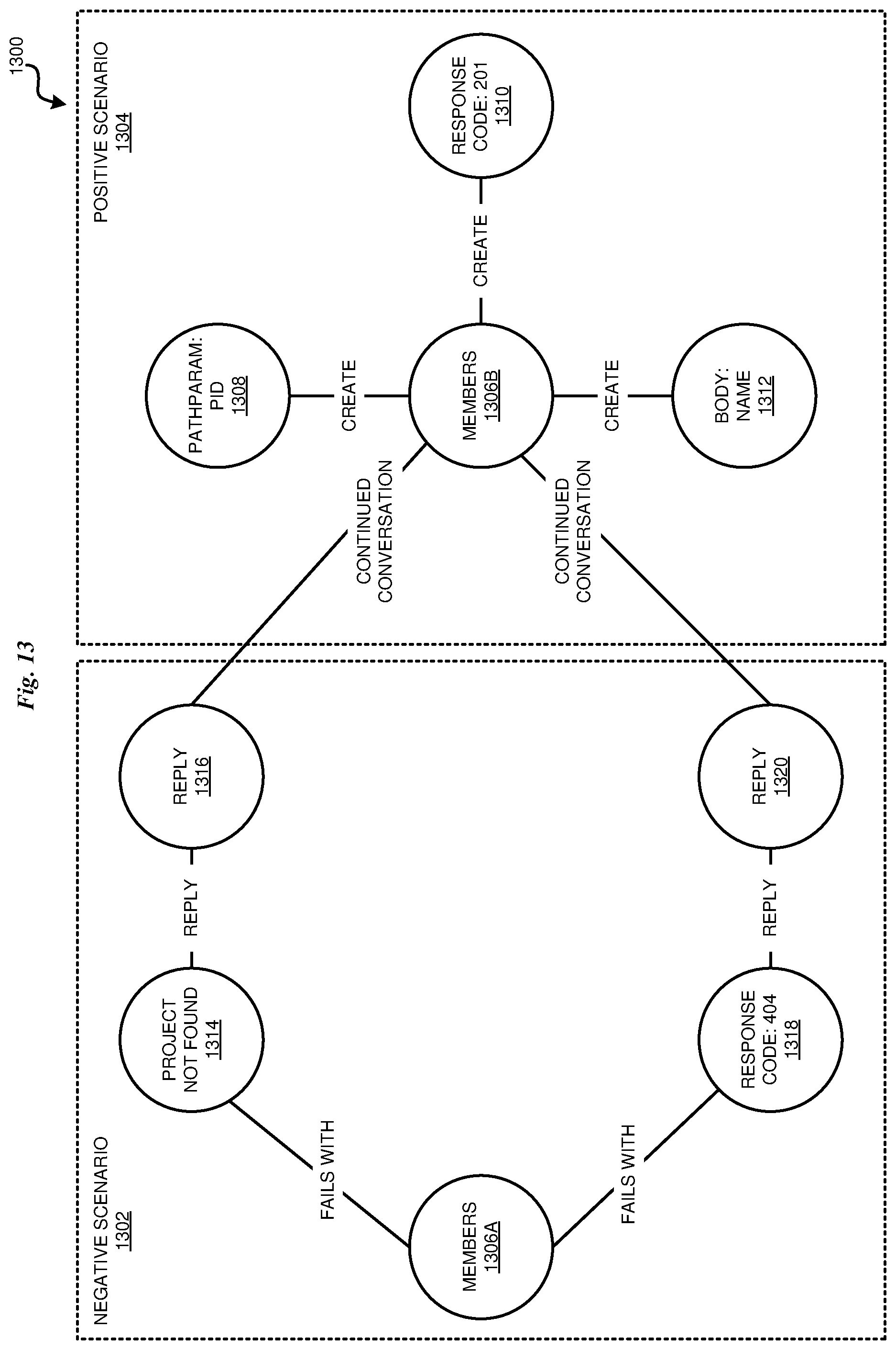 Patent US12321708 Figure 13 – Generating an AI conversation model using API test data
