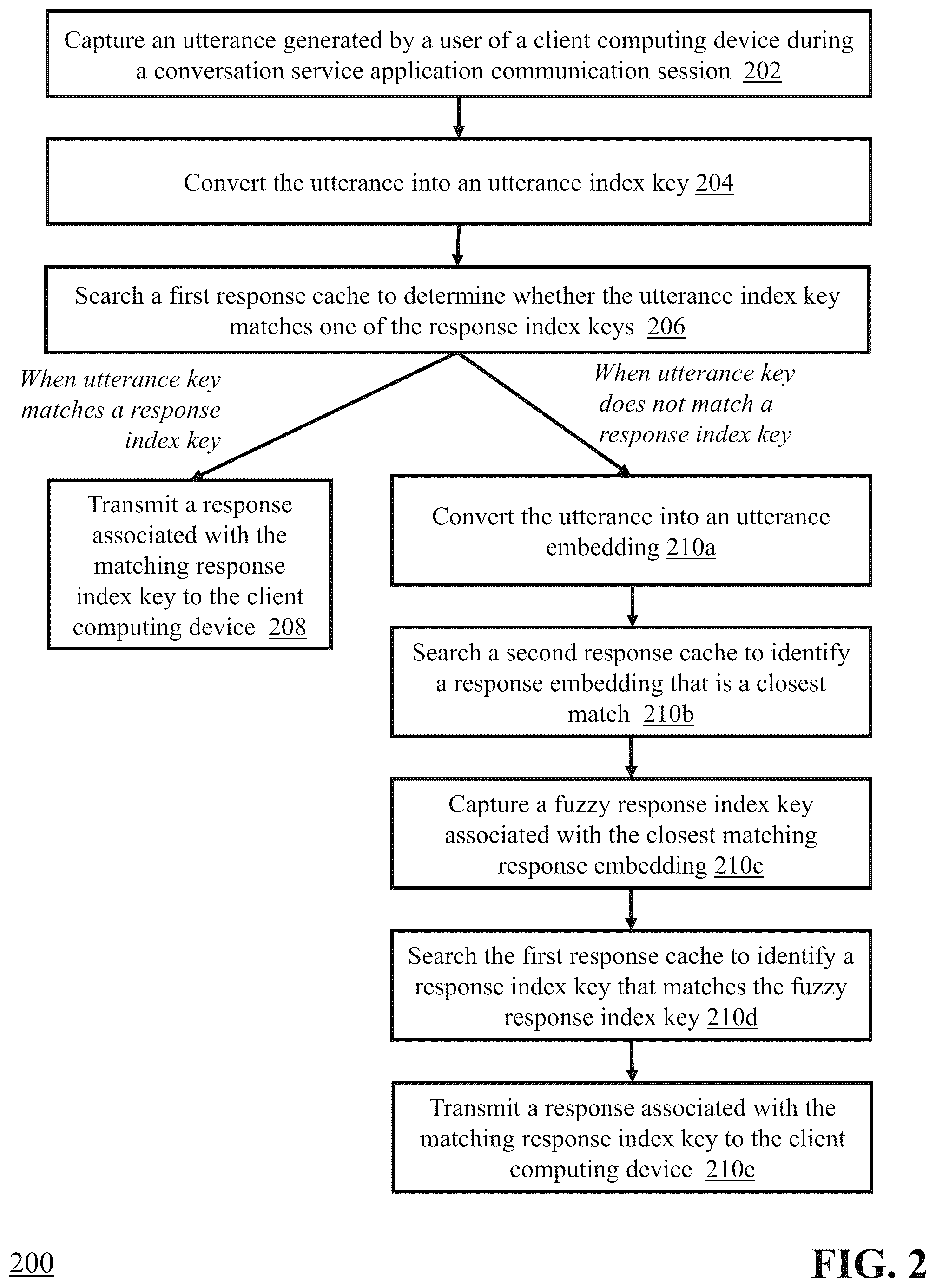 Patent US12321709 Figure 2 – Efficient caching and retrieval of responses in conversation service application communication sessions
