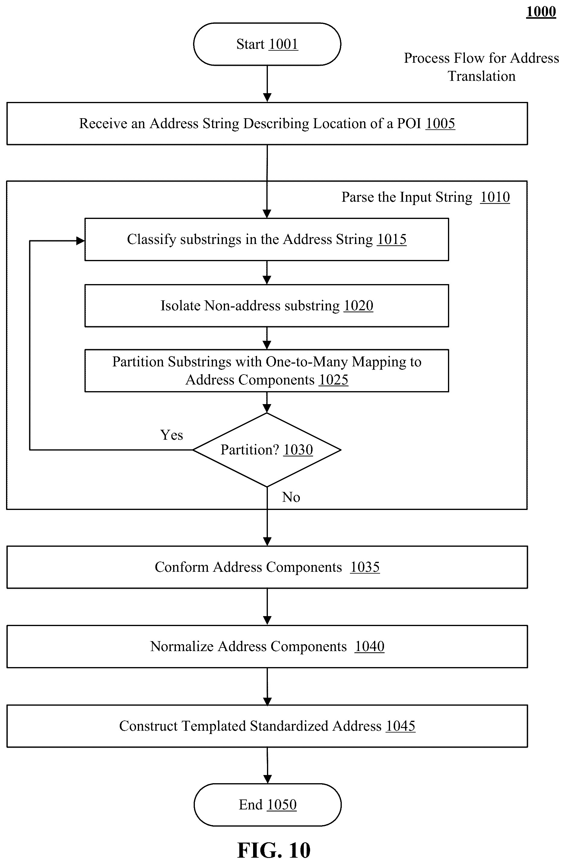 Patent US12321710 Figure 10 – Machine learning-based translation of address strings to standardized addresses