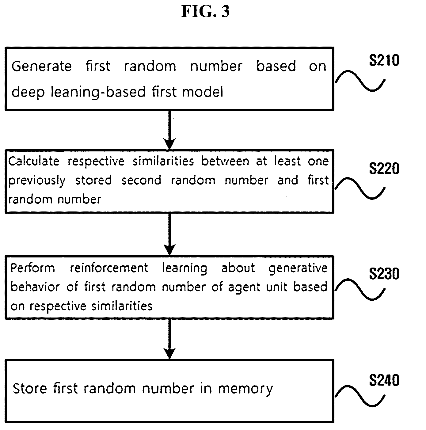 Patent US12321716 Figure 2 – Apparatus and method for generating random numbers based on reinforcement learning