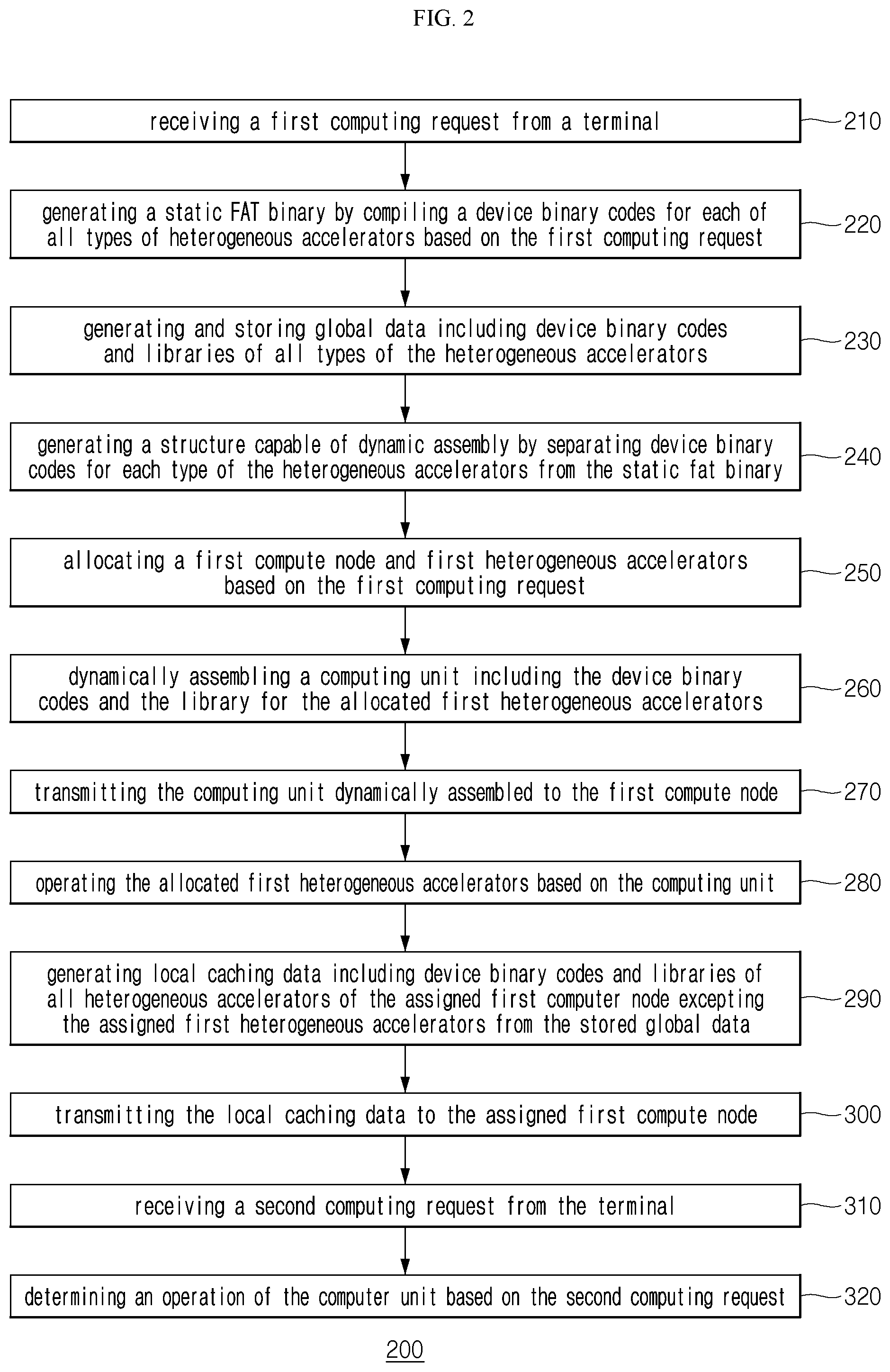Patent US12321728 Figure 2 – Method of rebinding computing unit in heterogeneous computing clouds and apparatus thereof
