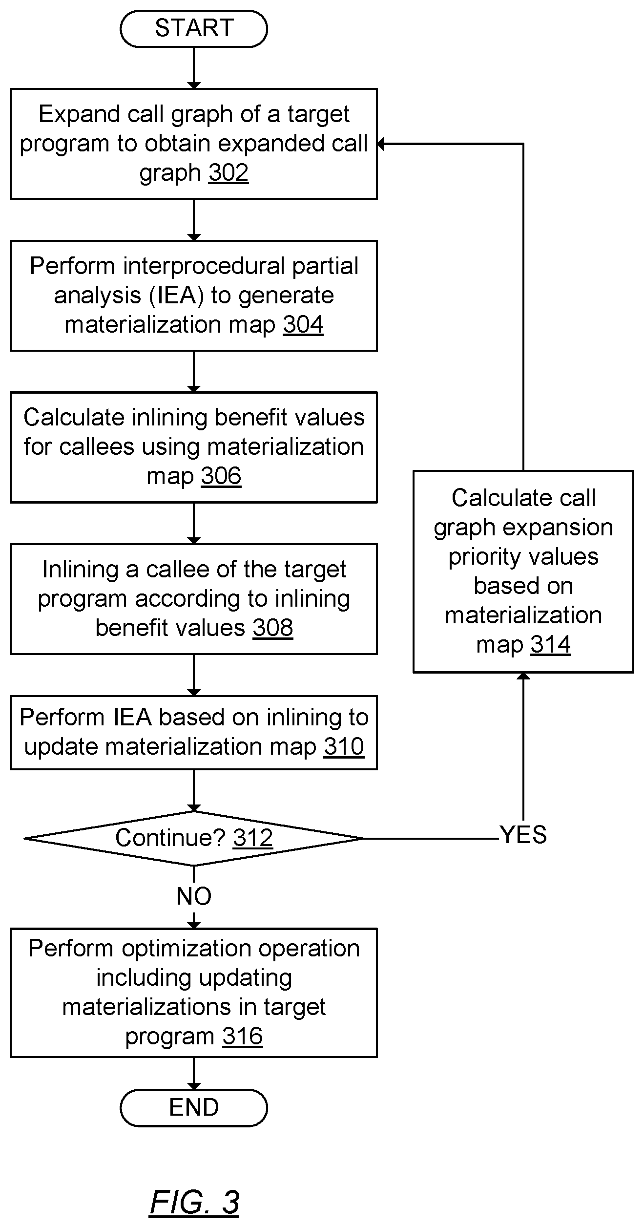 Patent US12321731 Figure 3 – Program execution using interprocedural escape analysis with inlining