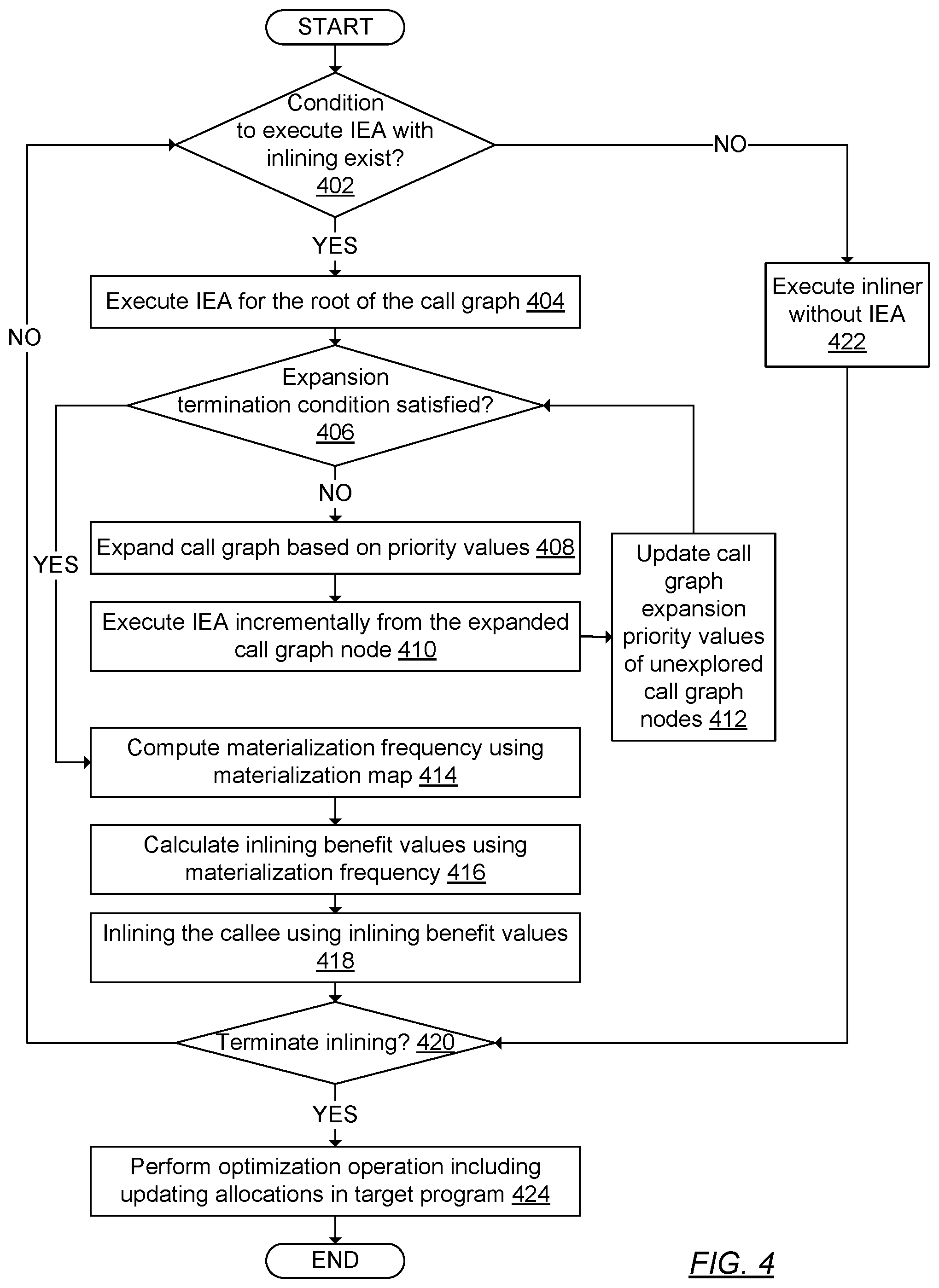 Patent US12321731 Figure 4 – Program execution using interprocedural escape analysis with inlining