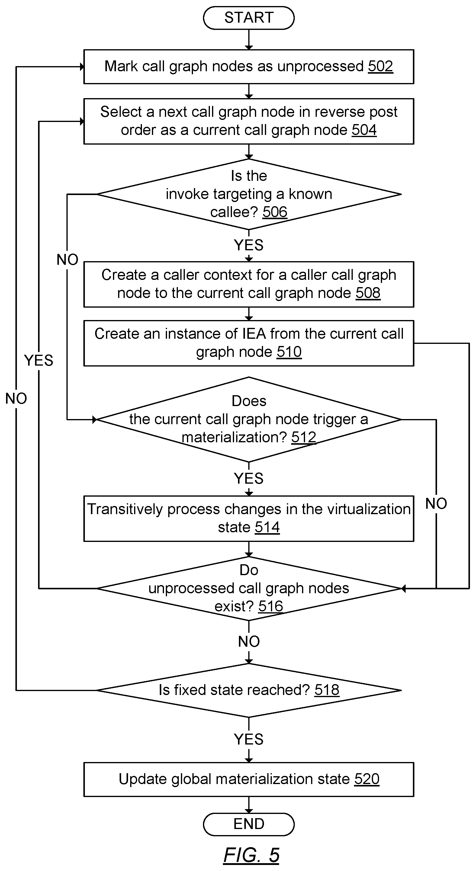 Patent US12321731 Figure 5 – Program execution using interprocedural escape analysis with inlining