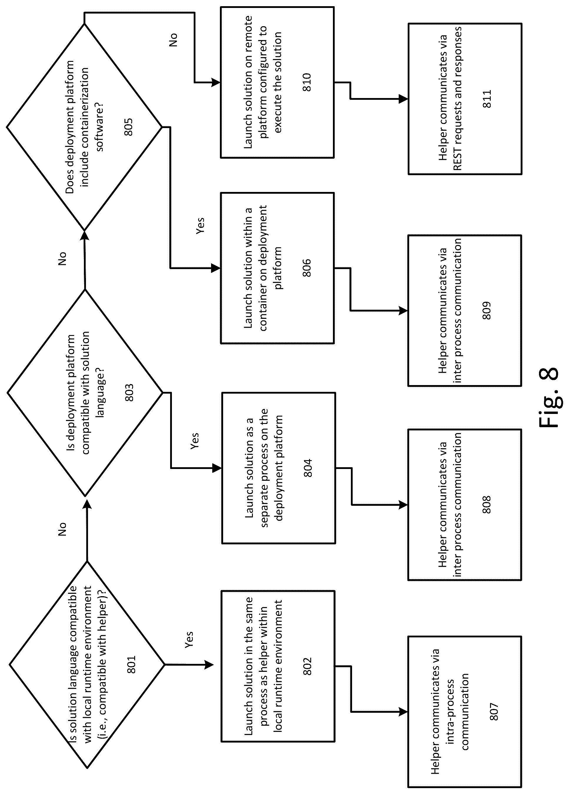 Patent US12321734 Figure 8 – Method, apparatus, and computer-readable medium for intelligent execution of a solution on a computer network