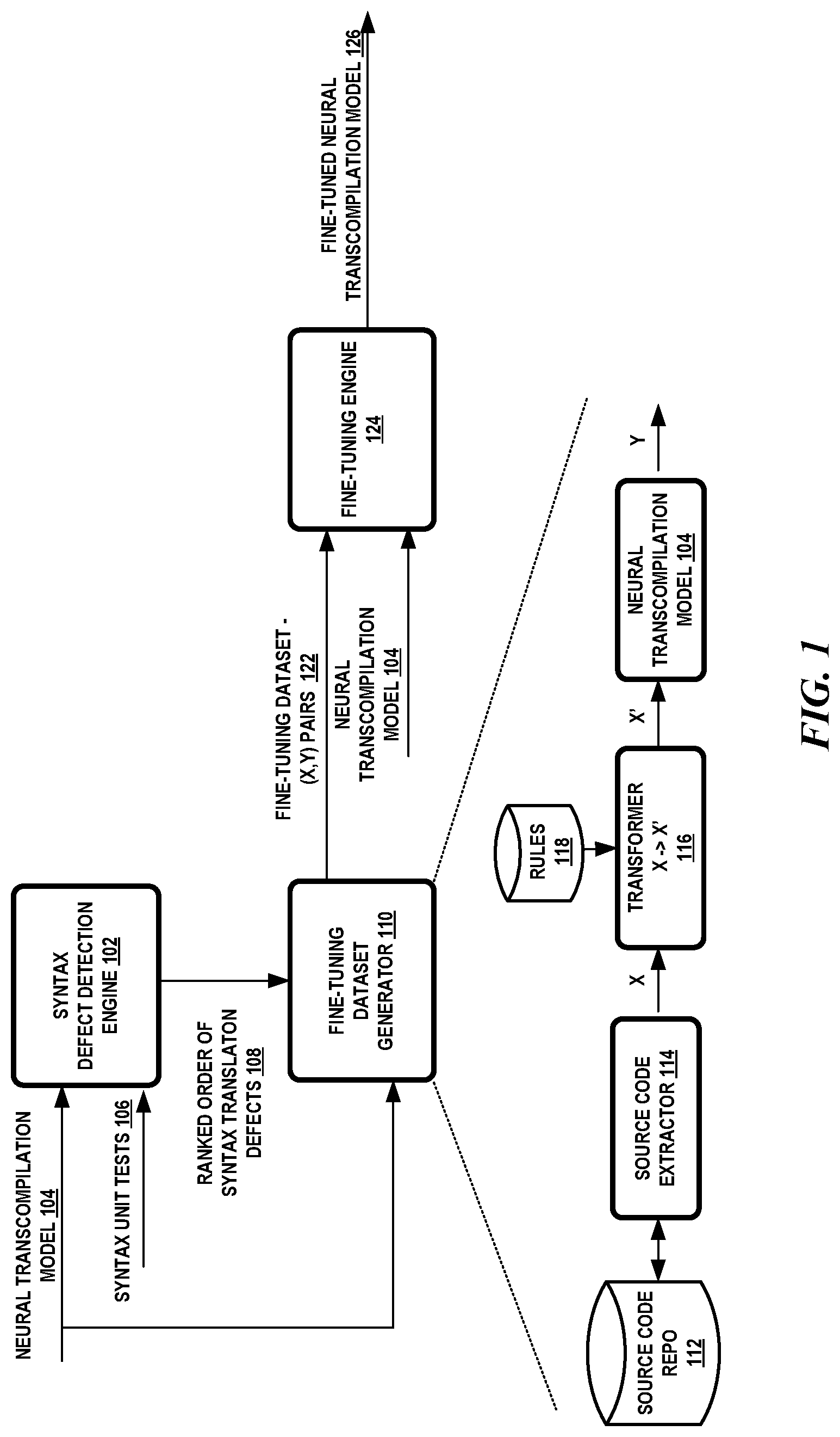 Patent US12321735 Figure 1 – Syntax unit testing and fine-tuning of neural transcompilation models
