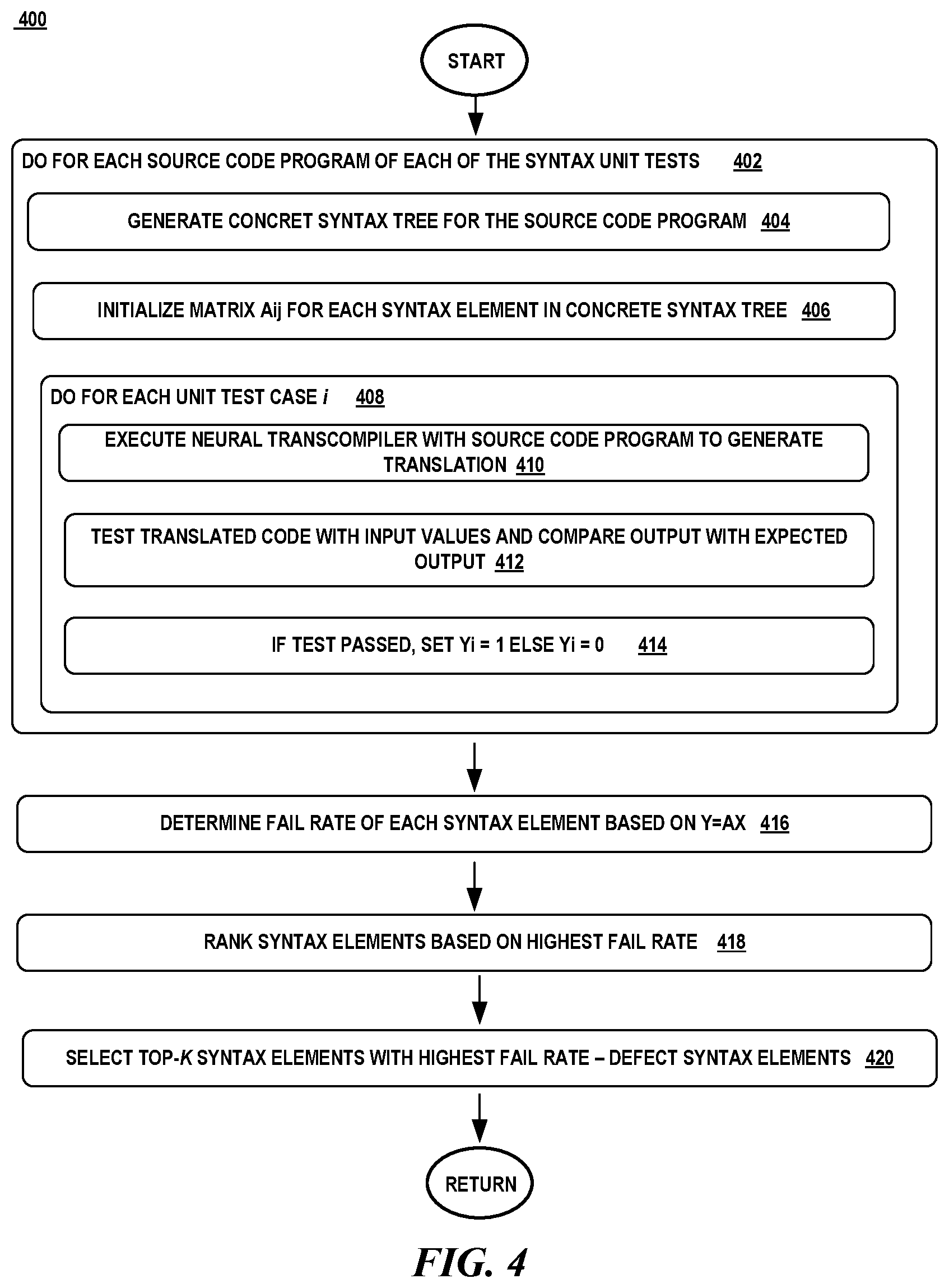 Patent US12321735 Figure 4 – Syntax unit testing and fine-tuning of neural transcompilation models