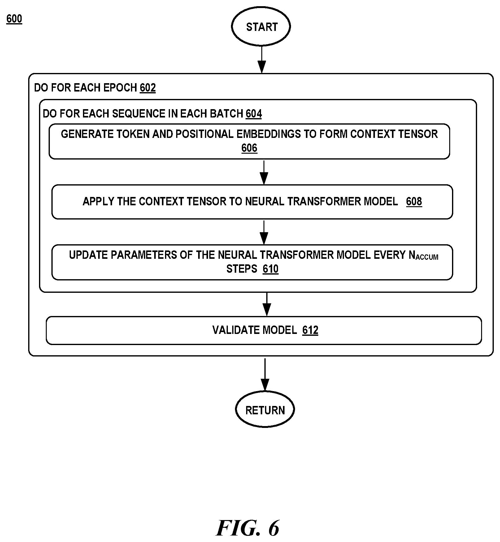 Patent US12321735 Figure 6 – Syntax unit testing and fine-tuning of neural transcompilation models