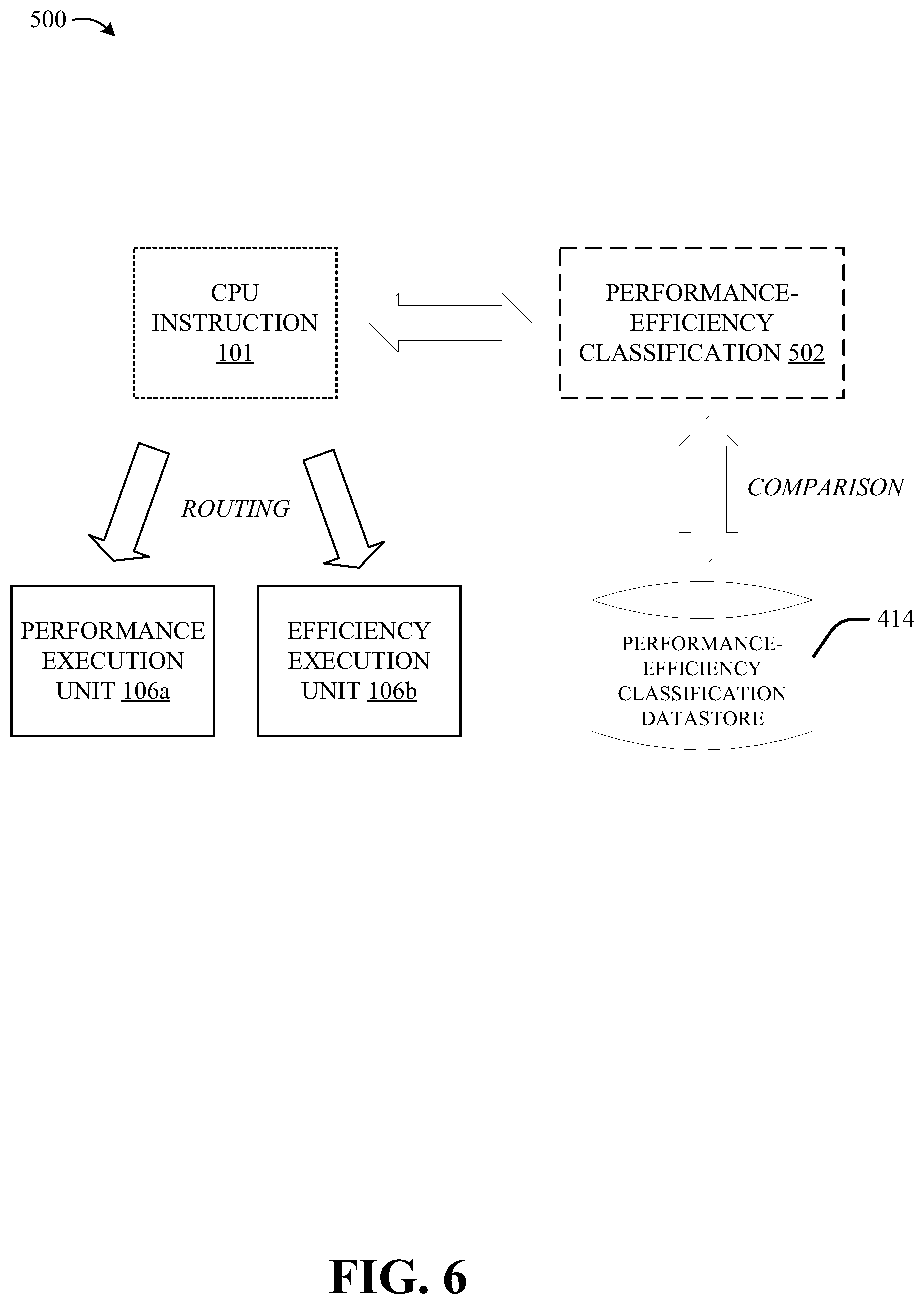 Patent US12321748 Figure 6 – Central processing unit (CPU) instruction flow optimization based on performance-efficiency classifications for CPU instructions