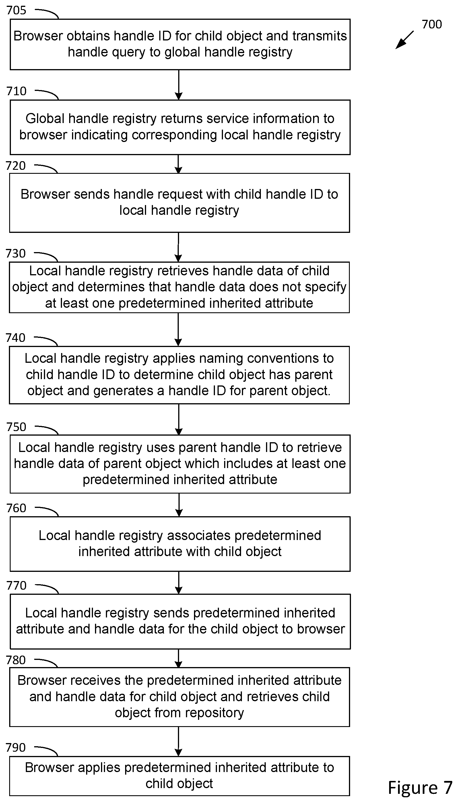 Patent US12321759 Figure 6 – Attribute inheritance of related objects for a digital object architecture