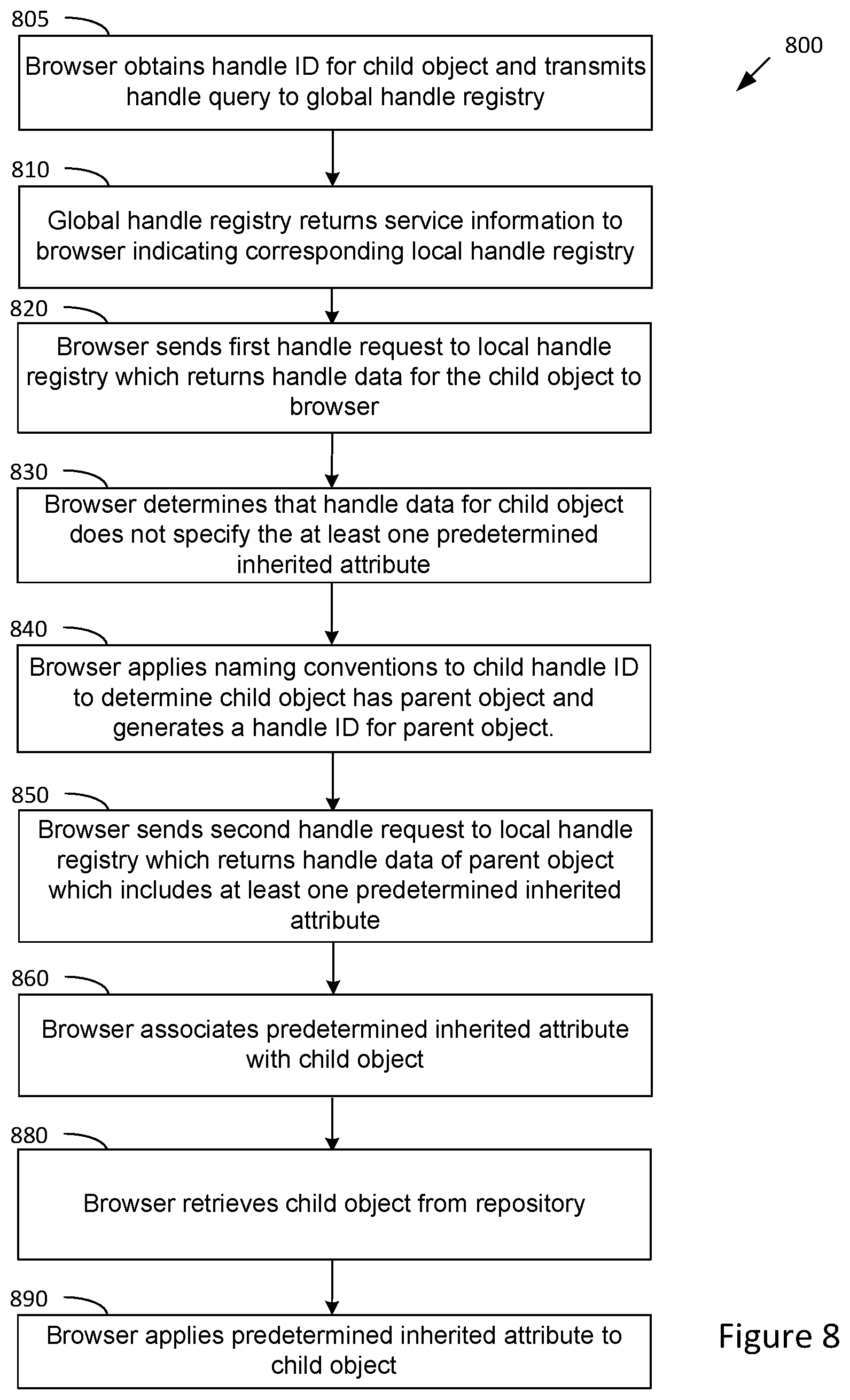 Patent US12321759 Figure 7 – Attribute inheritance of related objects for a digital object architecture