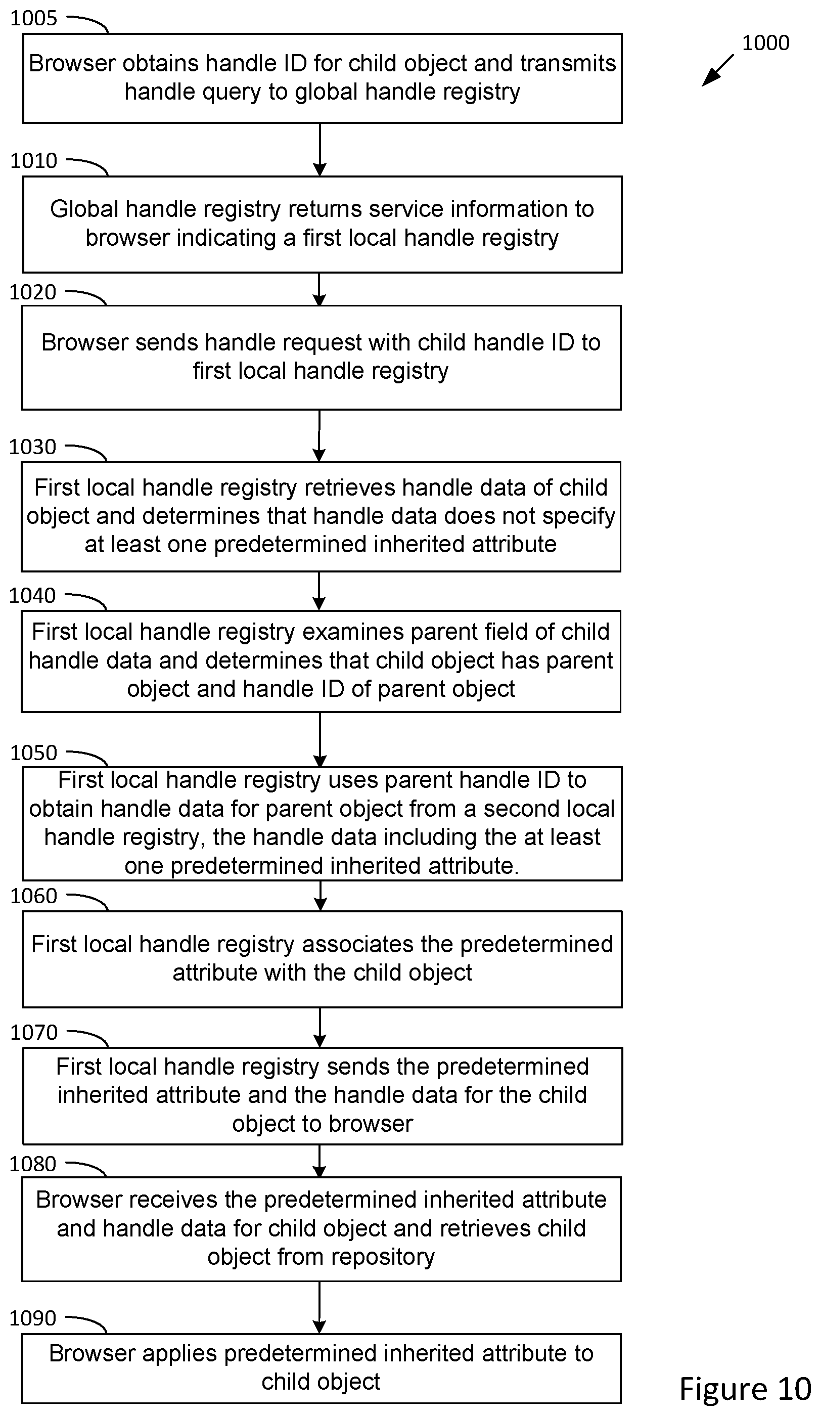 Patent US12321759 Figure 9 – Attribute inheritance of related objects for a digital object architecture