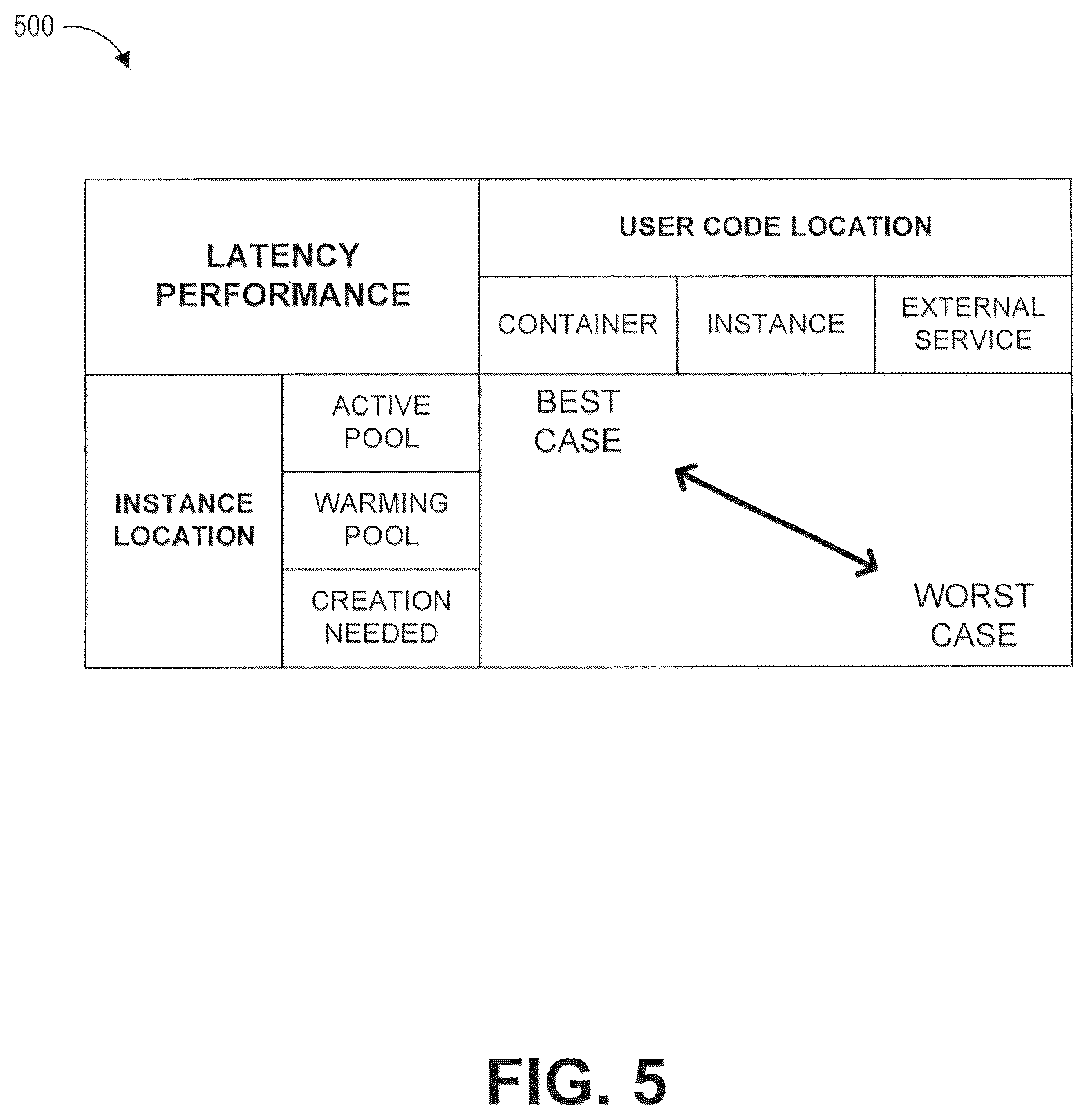 Patent US12321766 Figure 5 – Low latency computational capacity provisioning