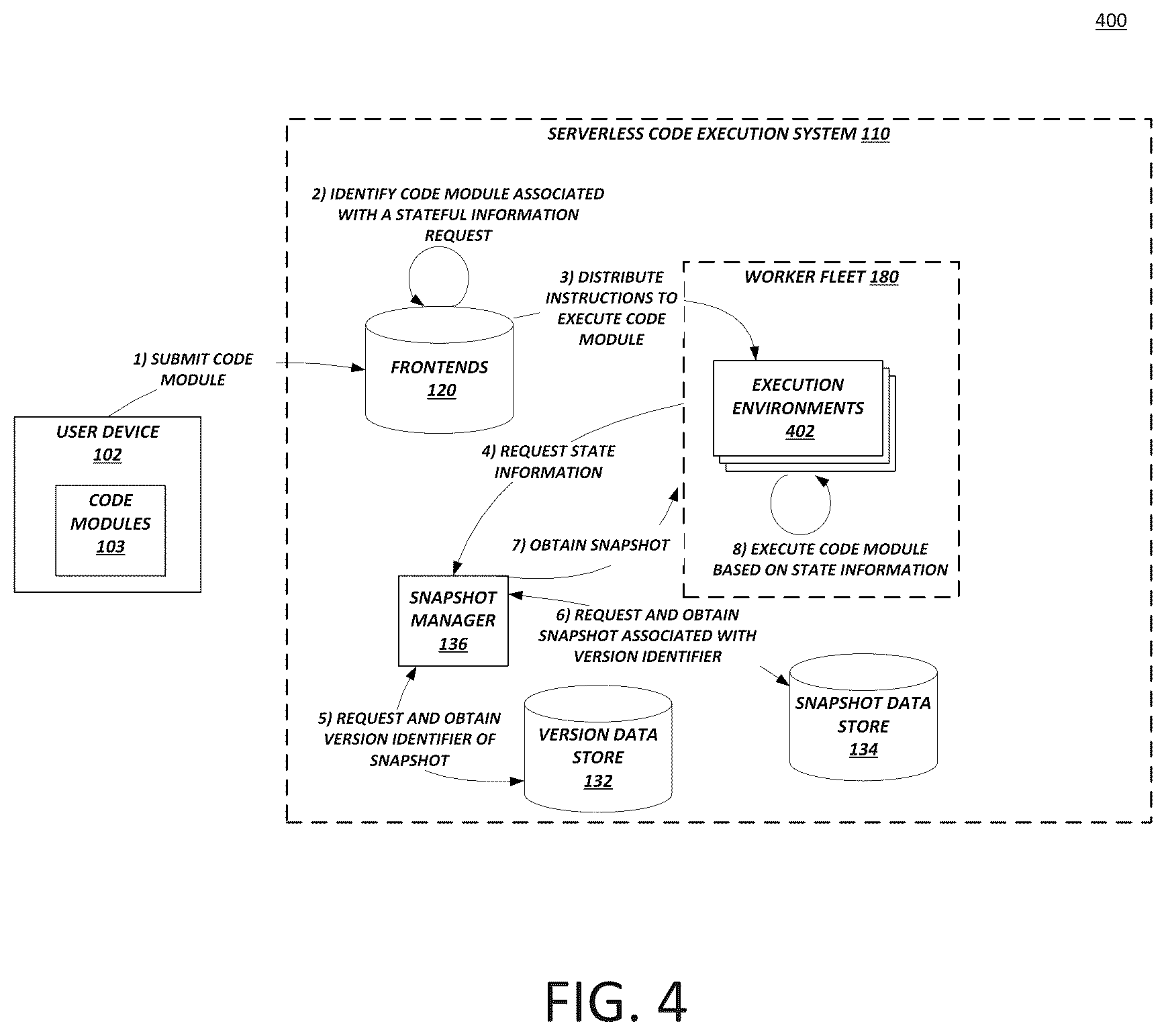Patent US12321769 Figure 4 – Incremental snapshots of state information in an on-demand network code execution system