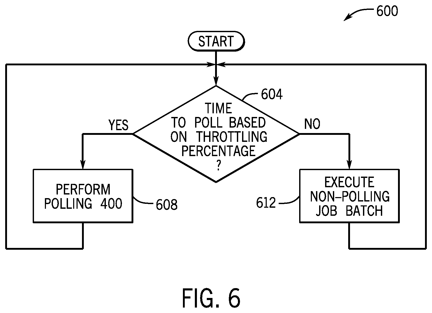 Patent US12321786 Figure 6 – Regulation of throttling of polling based on processor utilizations