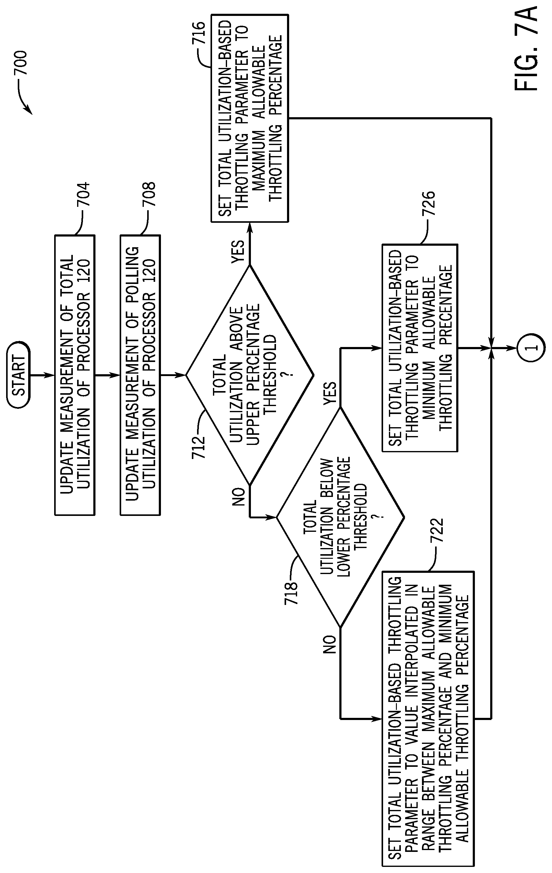 Patent US12321786 Figure 7 – Regulation of throttling of polling based on processor utilizations