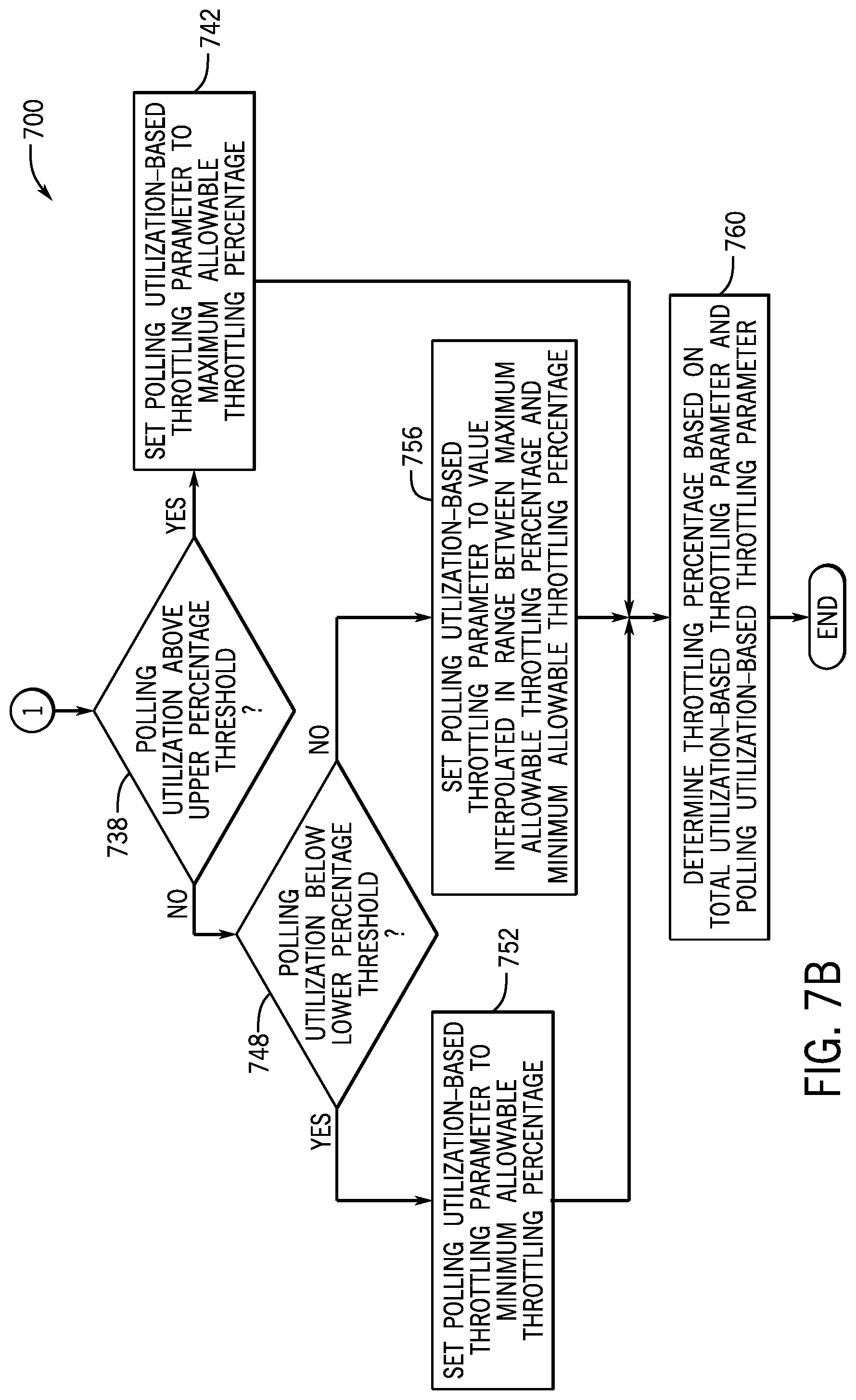 Patent US12321786 Figure 8 – Regulation of throttling of polling based on processor utilizations