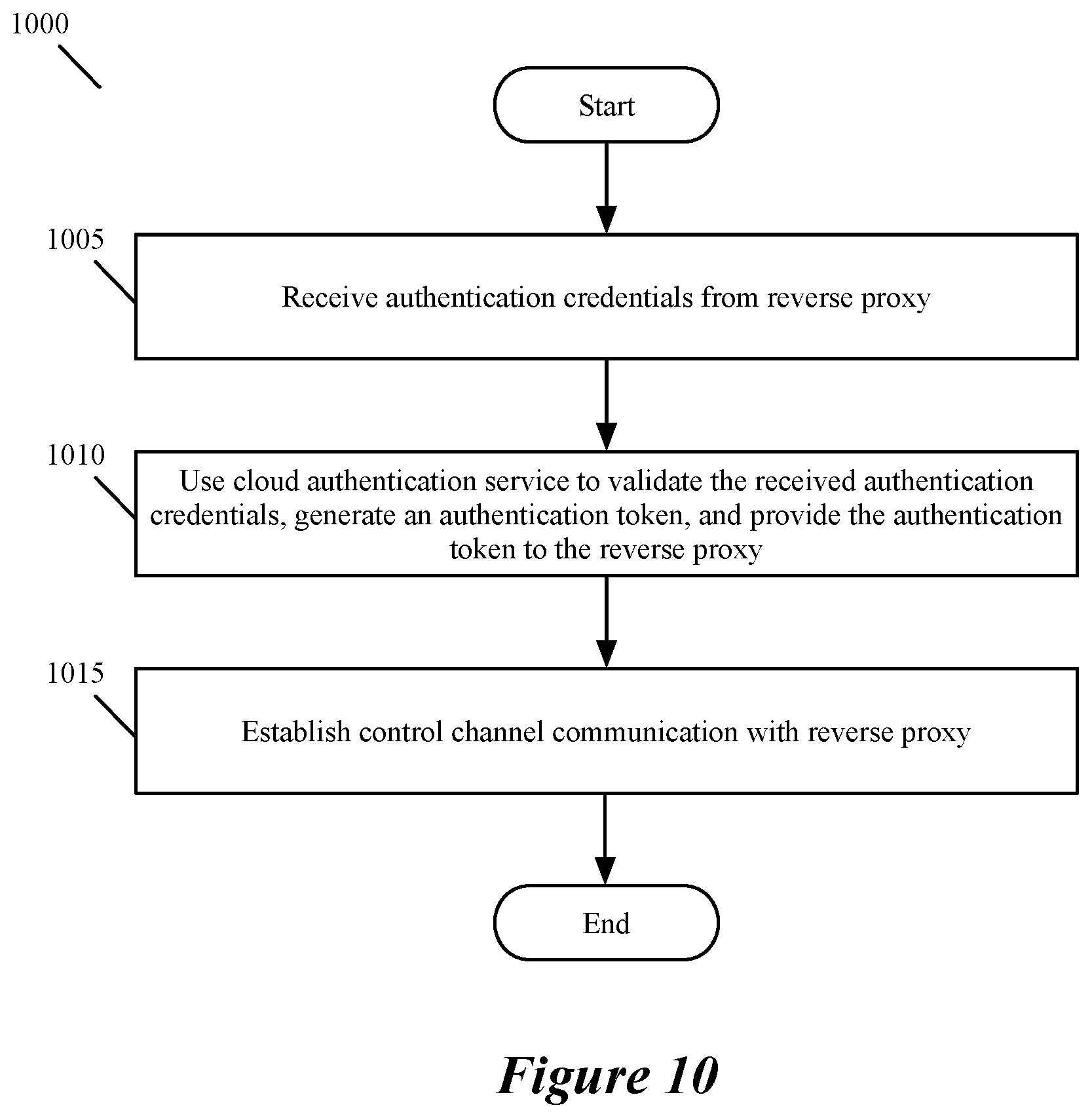 Patent US12321789 Figure 7 – Providing access to datacenter resources in a scalable manner