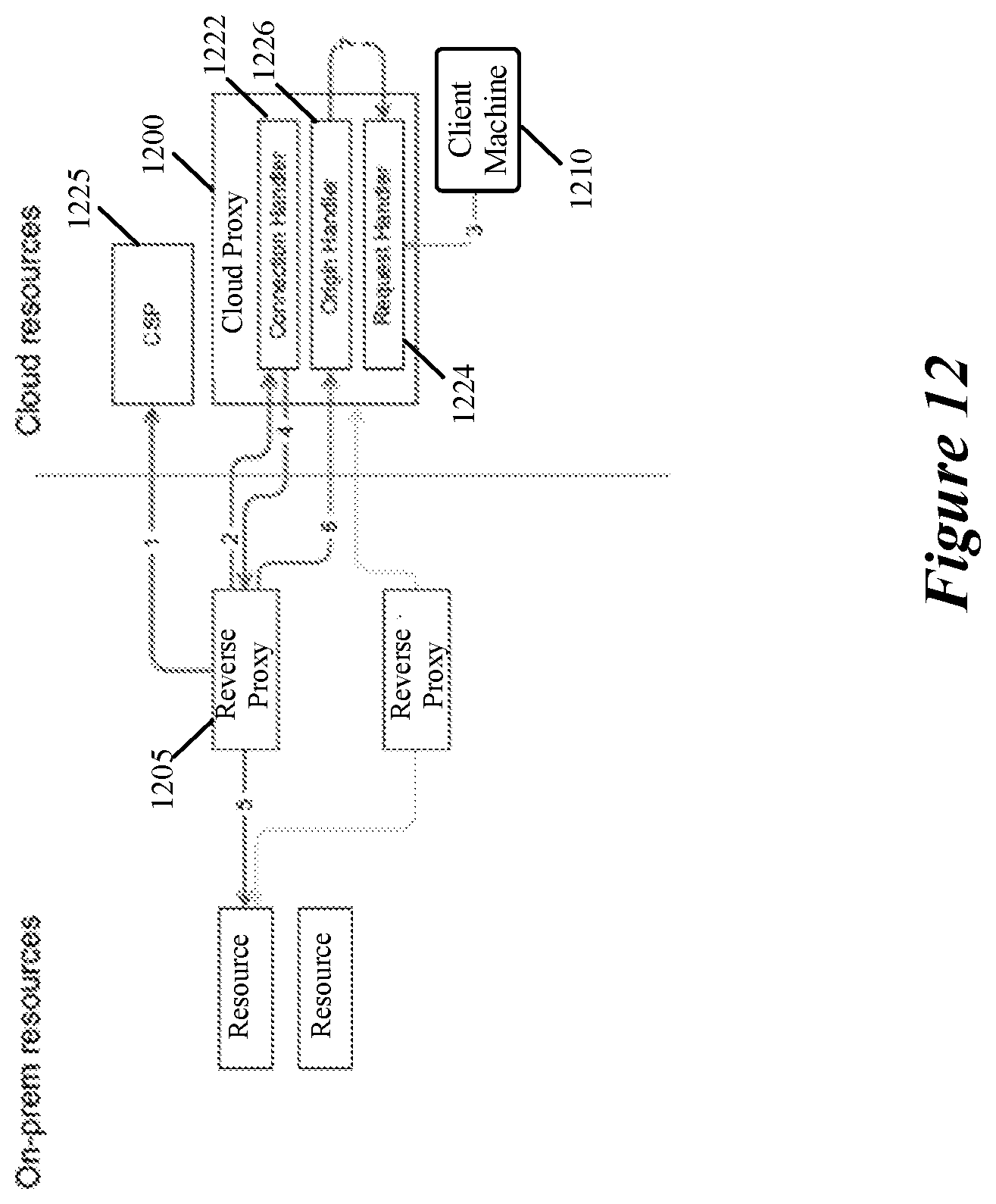 Patent US12321789 Figure 9 – Providing access to datacenter resources in a scalable manner