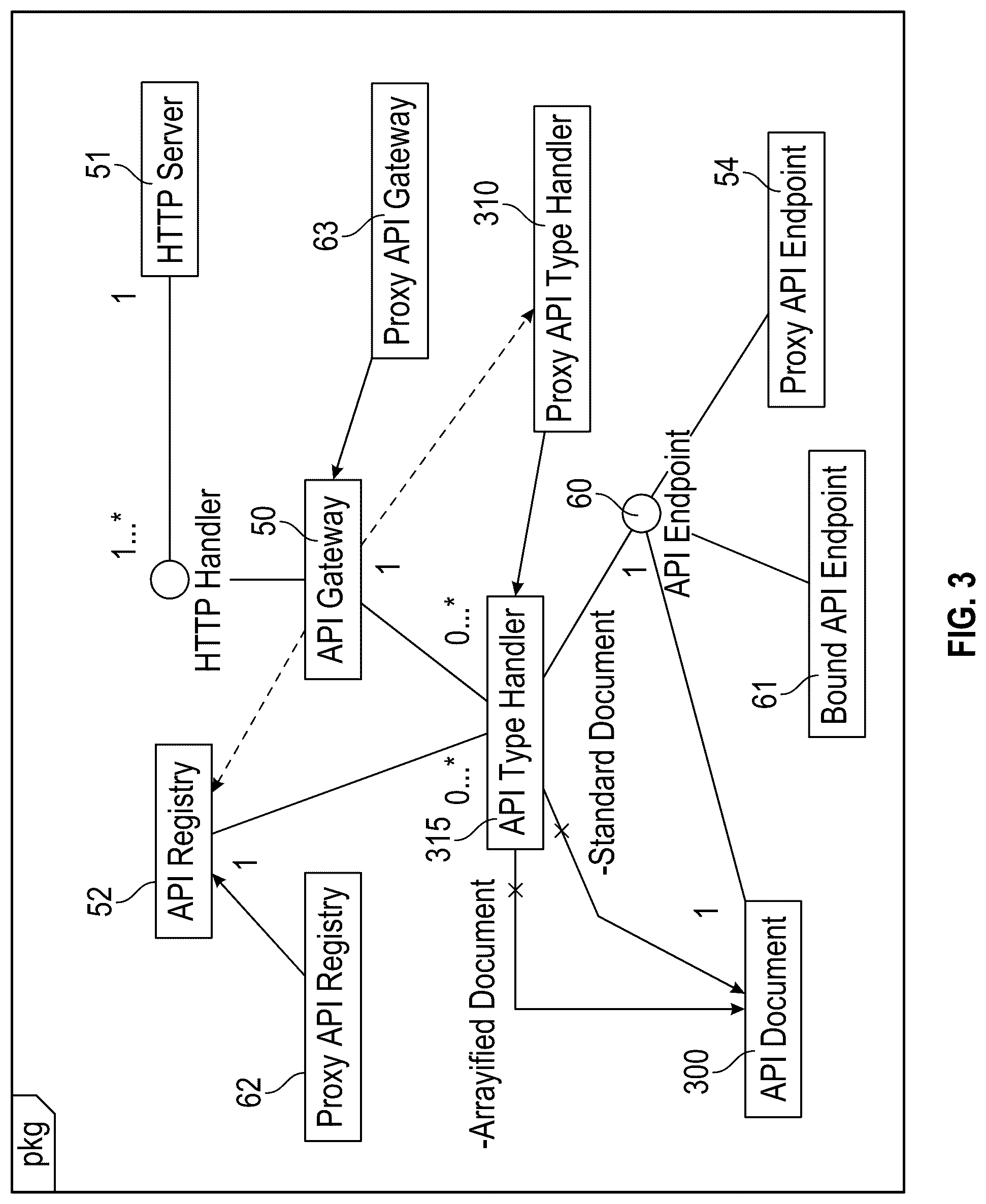 Patent US12321793 Figure 3 – Component-aware rest API routing gateway