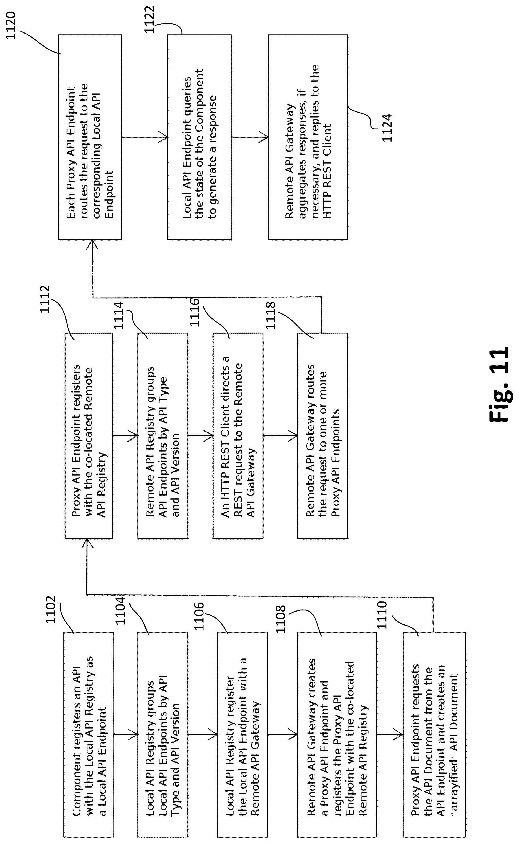 Patent US12321793 Figure 11 – Component-aware rest API routing gateway