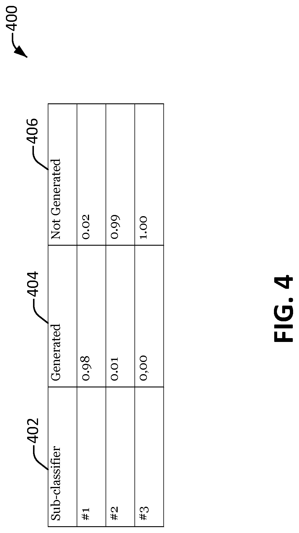 Patent US12321831 Figure 4 – Automated detection of content generated by artificial intelligence