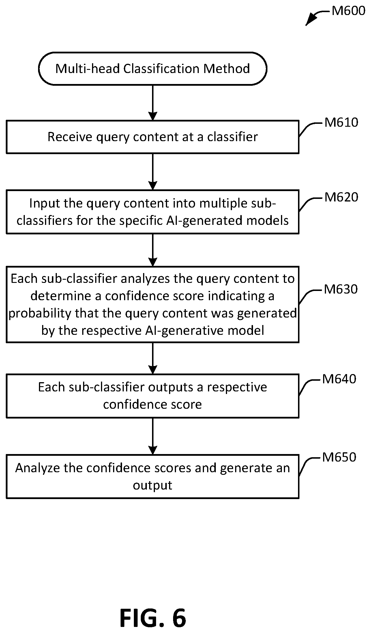 Patent US12321831 Figure 6 – Automated detection of content generated by artificial intelligence