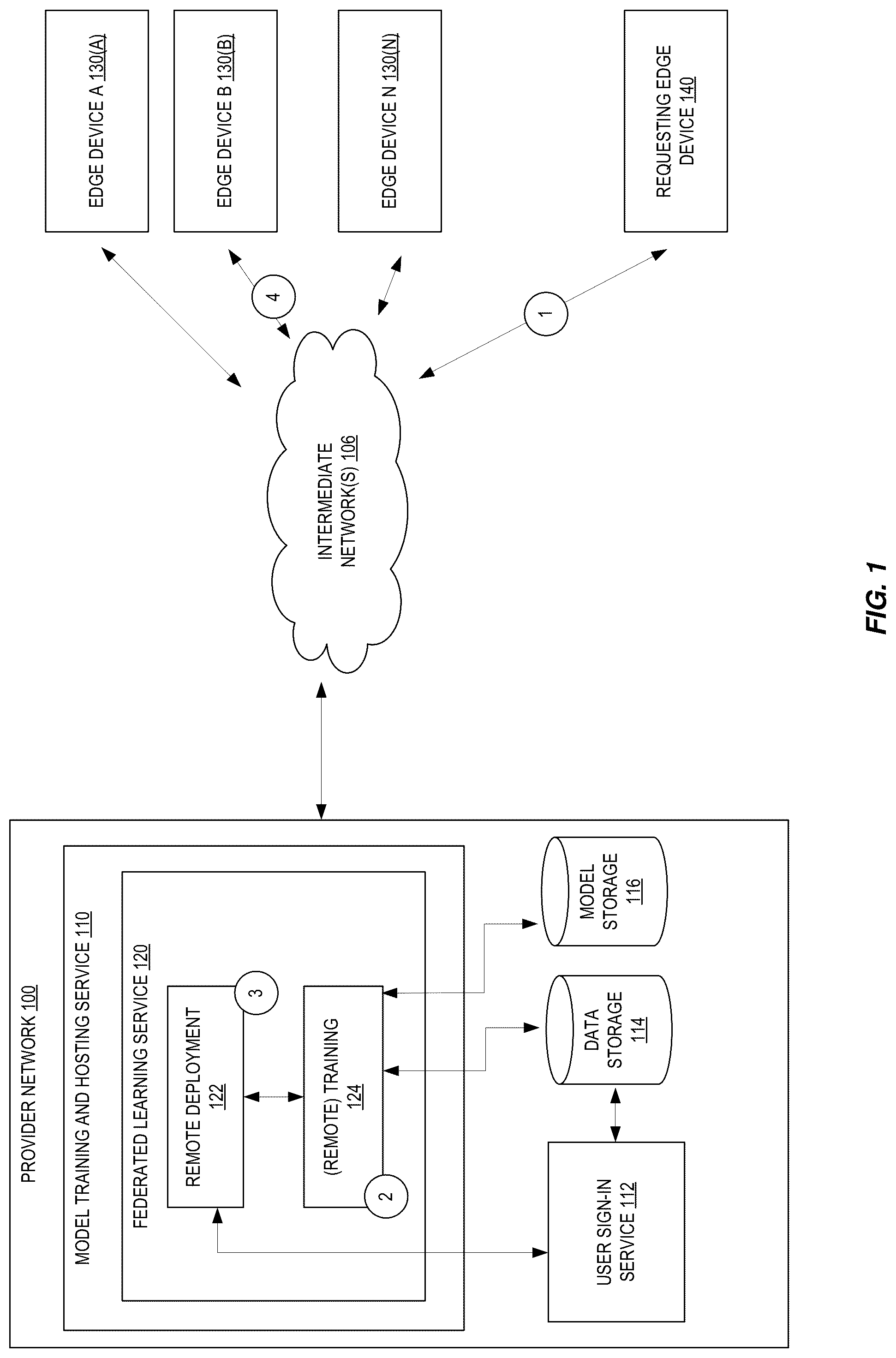 Patent US12321835 Figure 1 – Federated learning service in a provider network and training machine learning models using devices external to the provider network