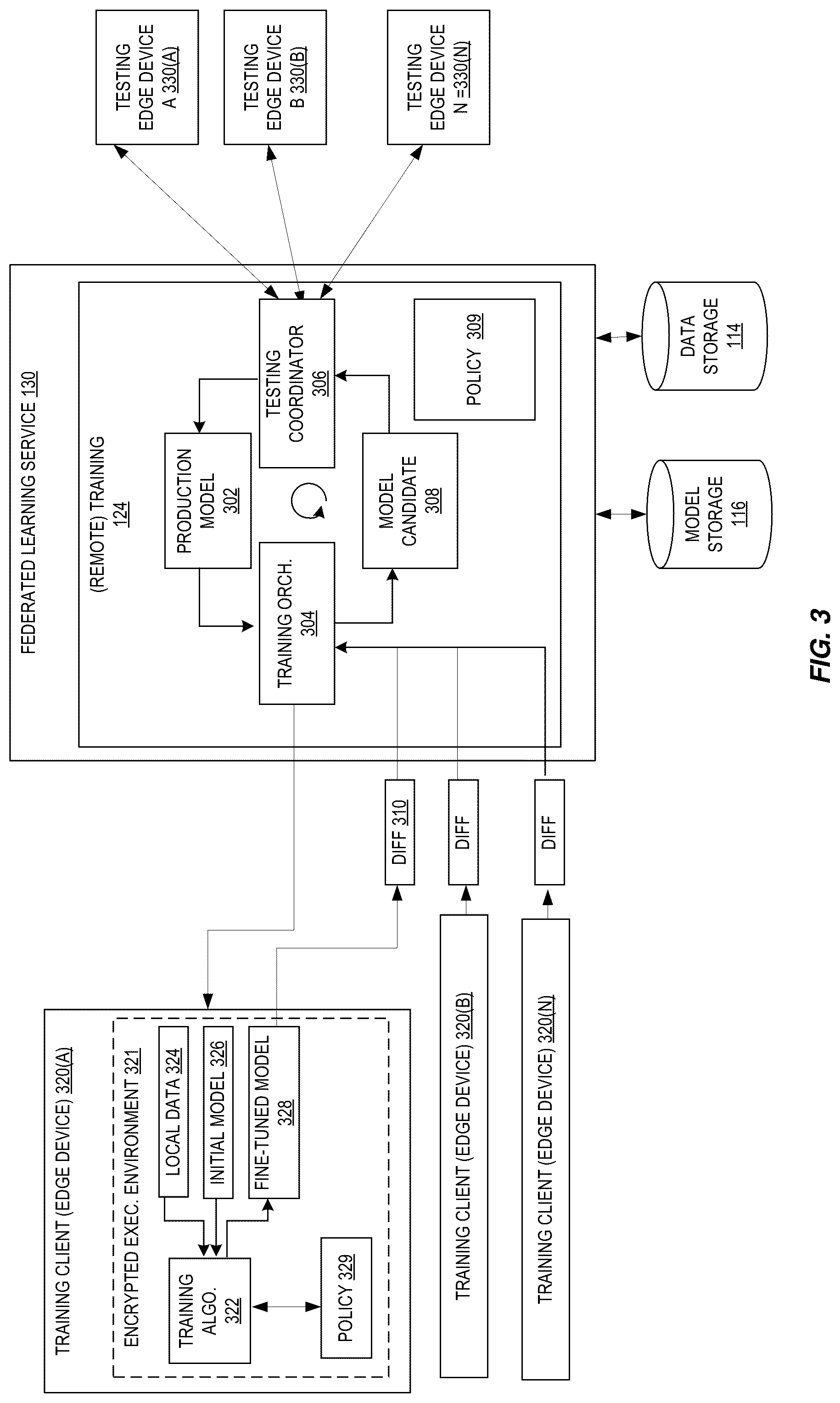 Patent US12321835 Figure 3 – Federated learning service in a provider network and training machine learning models using devices external to the provider network
