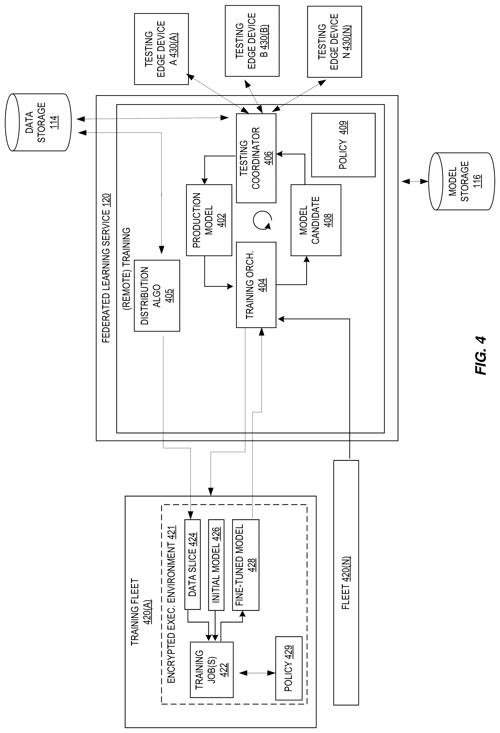 Patent US12321835 Figure 4 – Federated learning service in a provider network and training machine learning models using devices external to the provider network