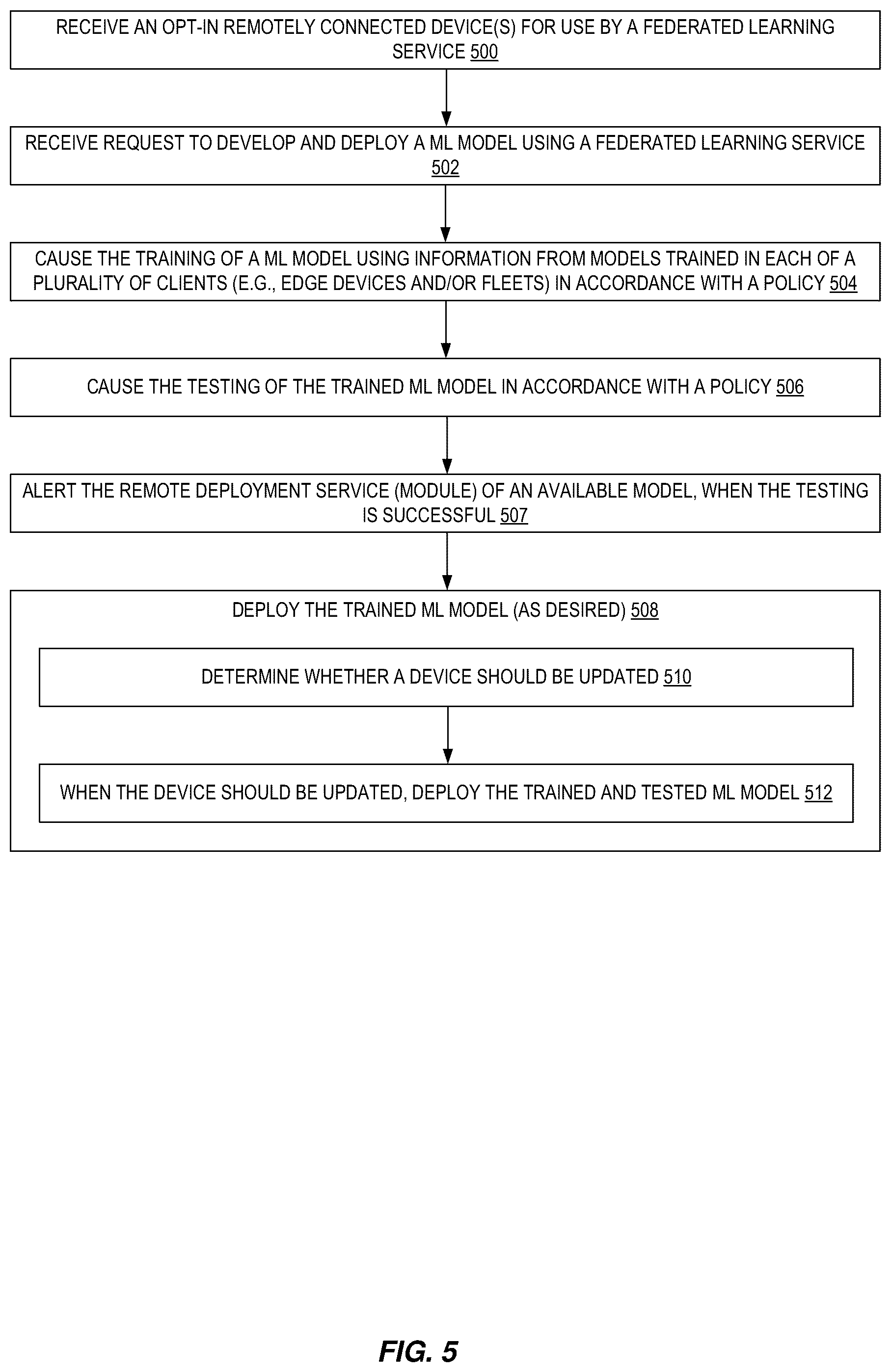 Patent US12321835 Figure 5 – Federated learning service in a provider network and training machine learning models using devices external to the provider network