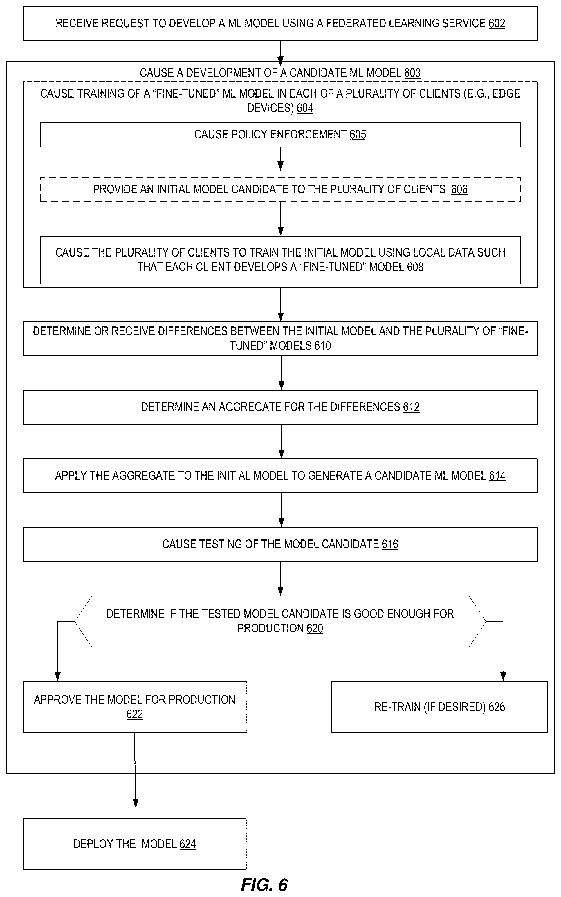 Patent US12321835 Figure 6 – Federated learning service in a provider network and training machine learning models using devices external to the provider network
