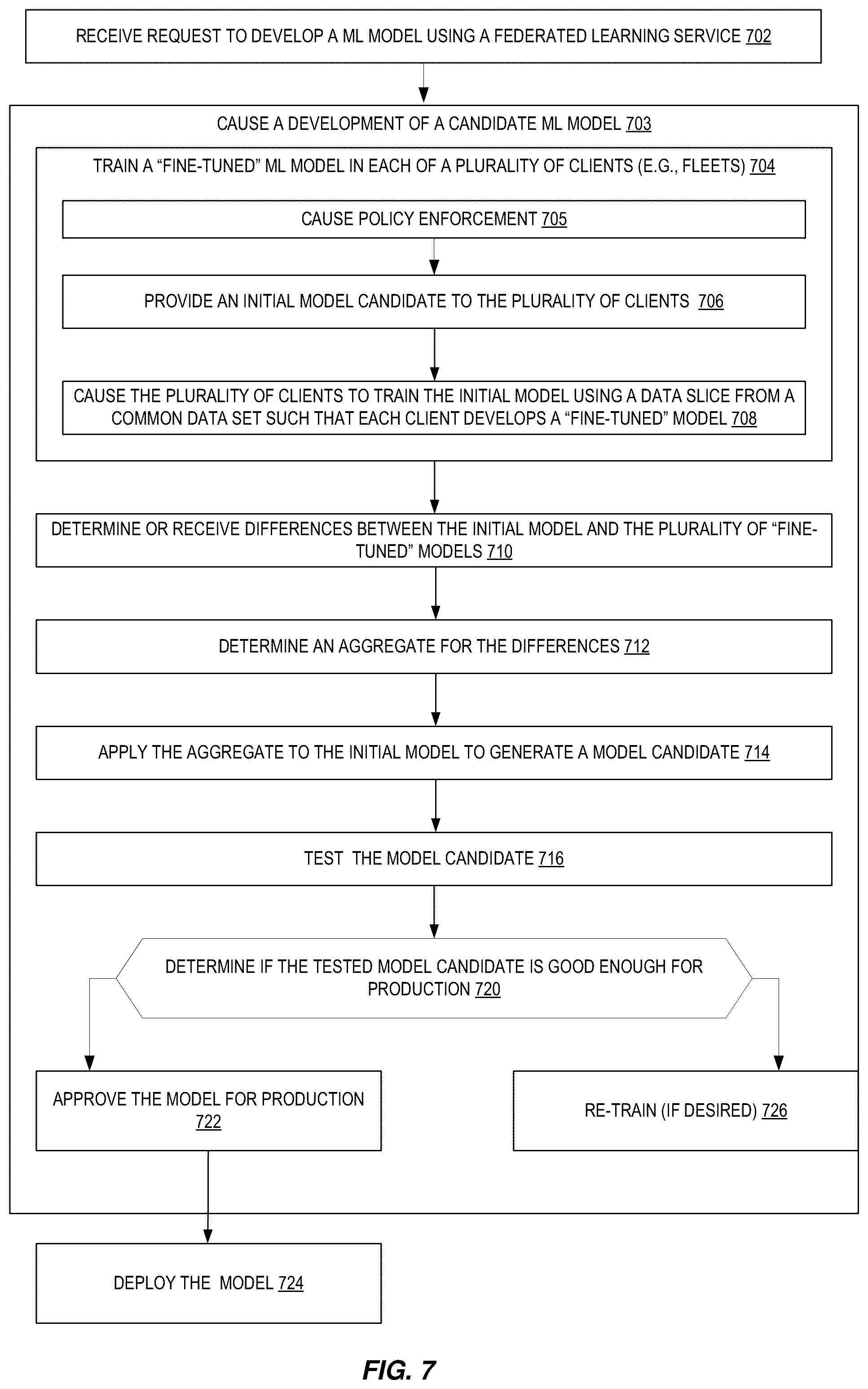 Patent US12321835 Figure 7 – Federated learning service in a provider network and training machine learning models using devices external to the provider network