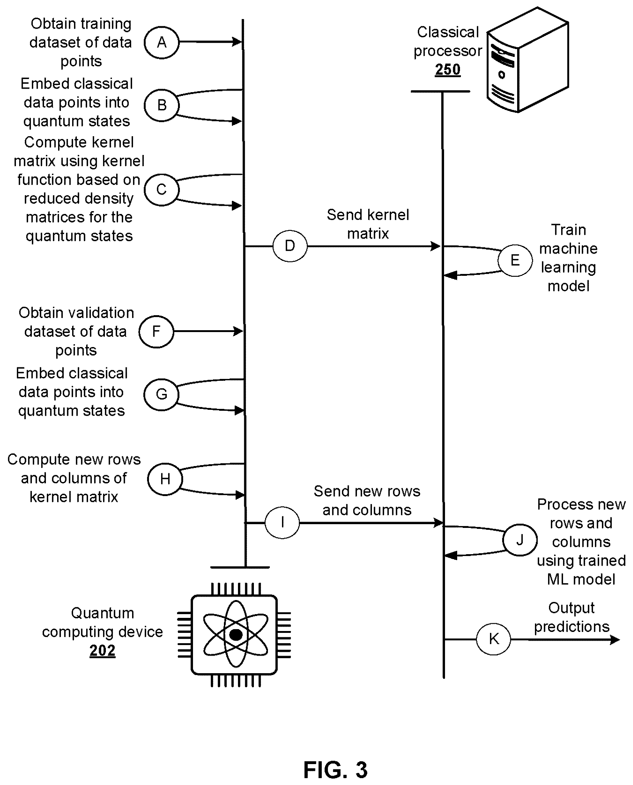 Patent US12321838 Figure 3 – Quantum computing with kernel methods for machine learning