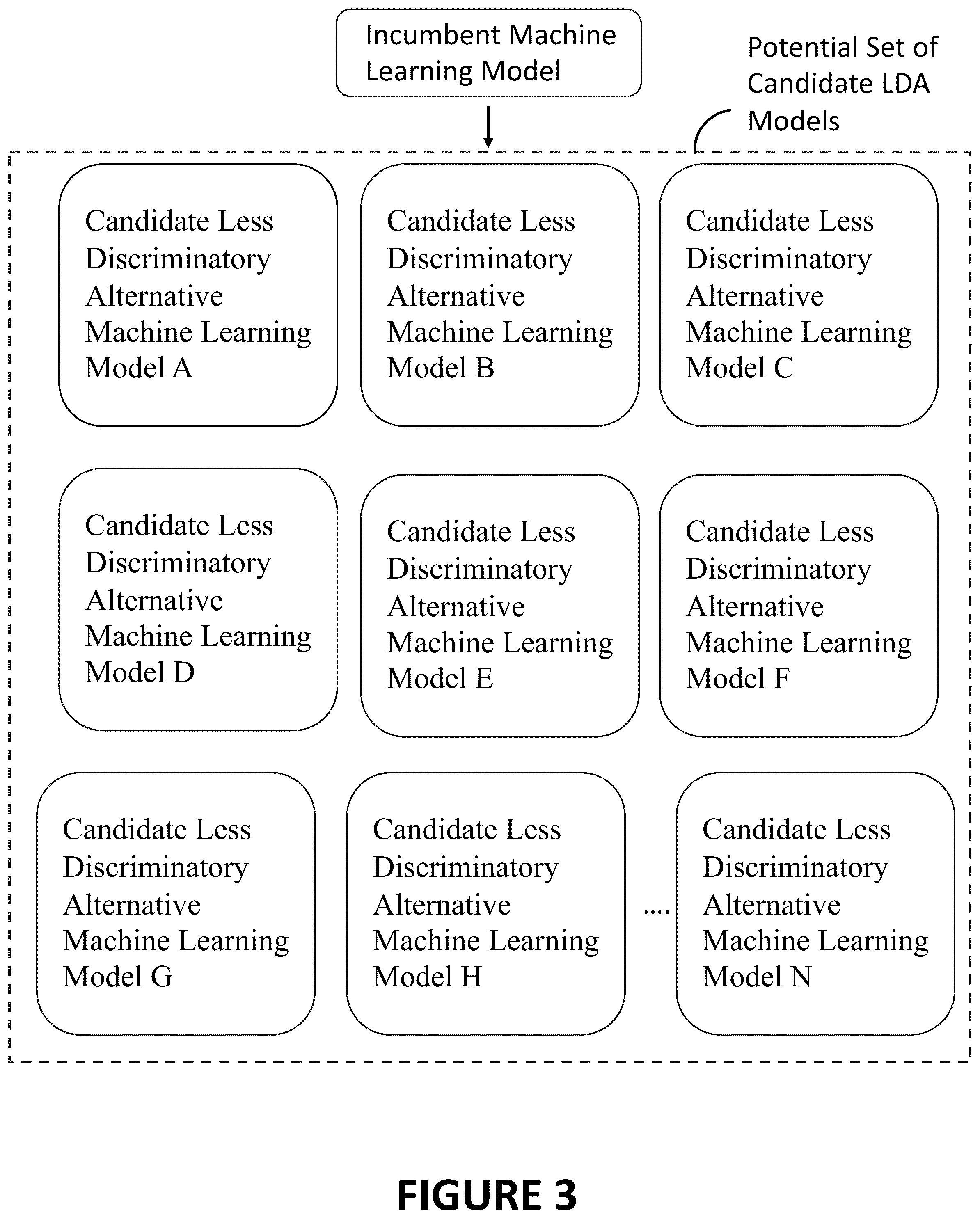 Patent US12321839 Figure 3 – Systems and methods for intelligent generation and assessment of candidate less discriminatory alternative machine learning models