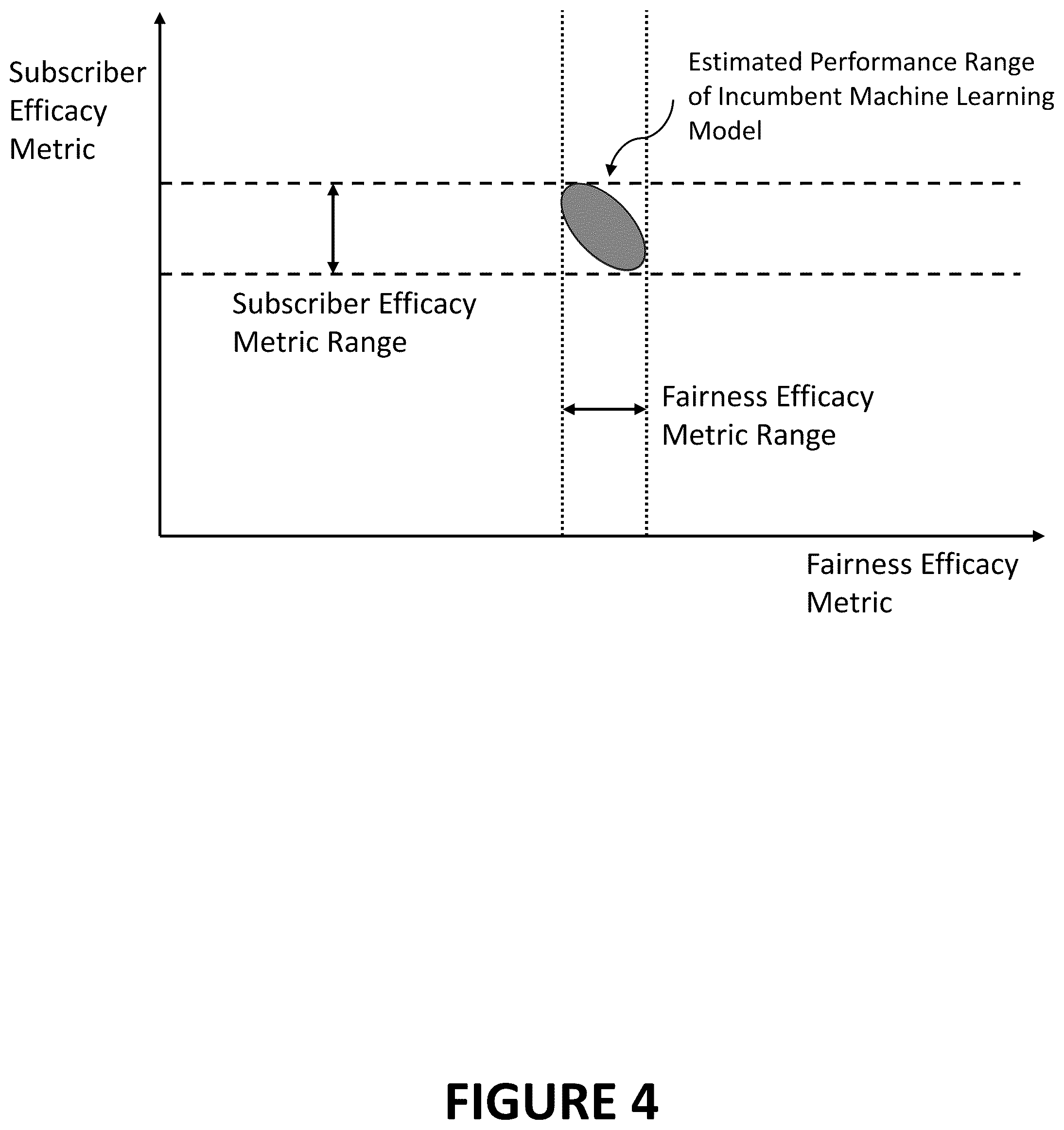 Patent US12321839 Figure 4 – Systems and methods for intelligent generation and assessment of candidate less discriminatory alternative machine learning models