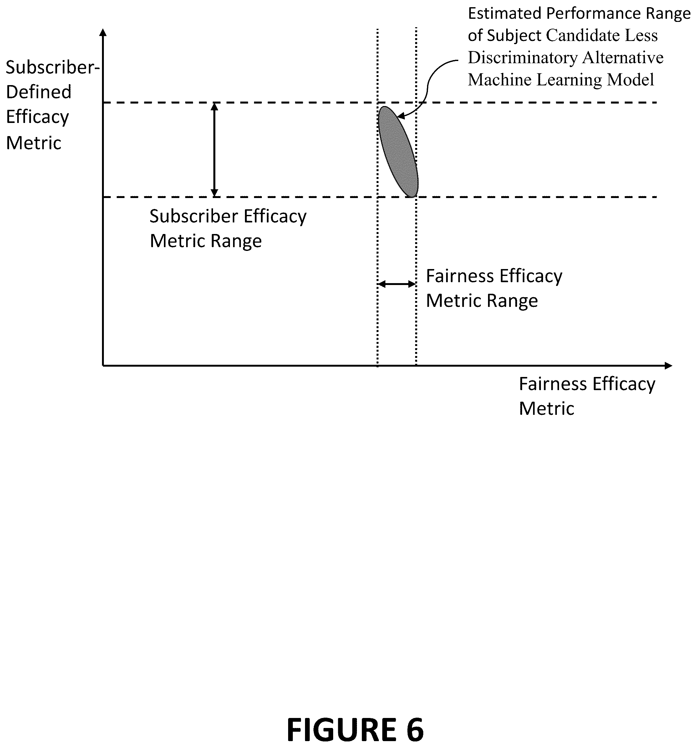 Patent US12321839 Figure 6 – Systems and methods for intelligent generation and assessment of candidate less discriminatory alternative machine learning models