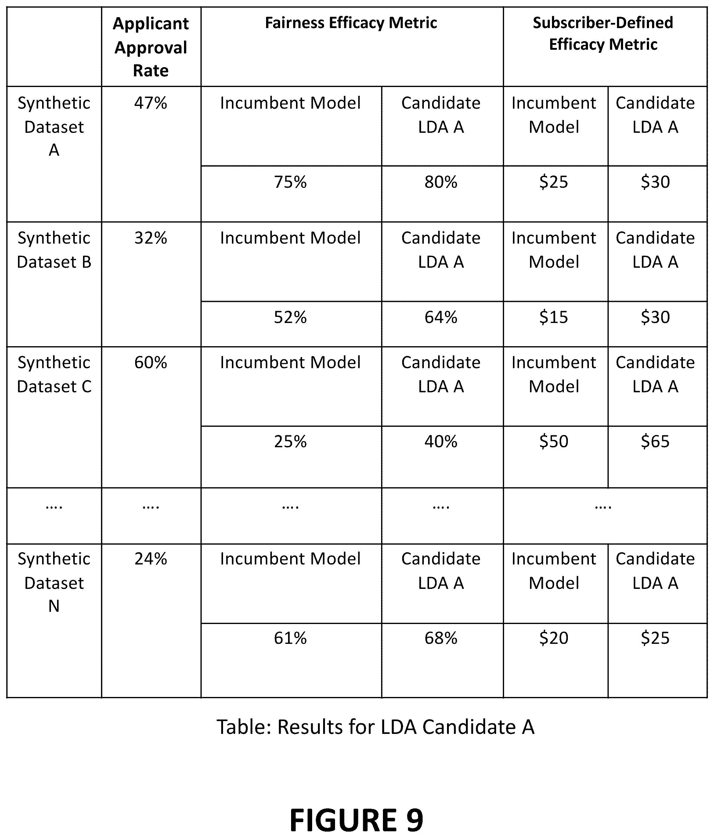 Patent US12321839 Figure 9 – Systems and methods for intelligent generation and assessment of candidate less discriminatory alternative machine learning models