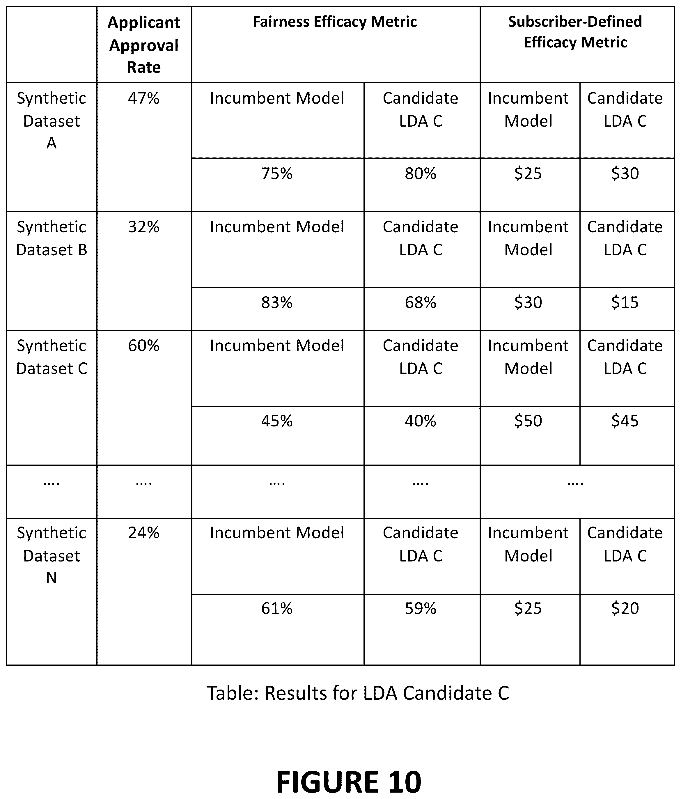 Patent US12321839 Figure 10 – Systems and methods for intelligent generation and assessment of candidate less discriminatory alternative machine learning models