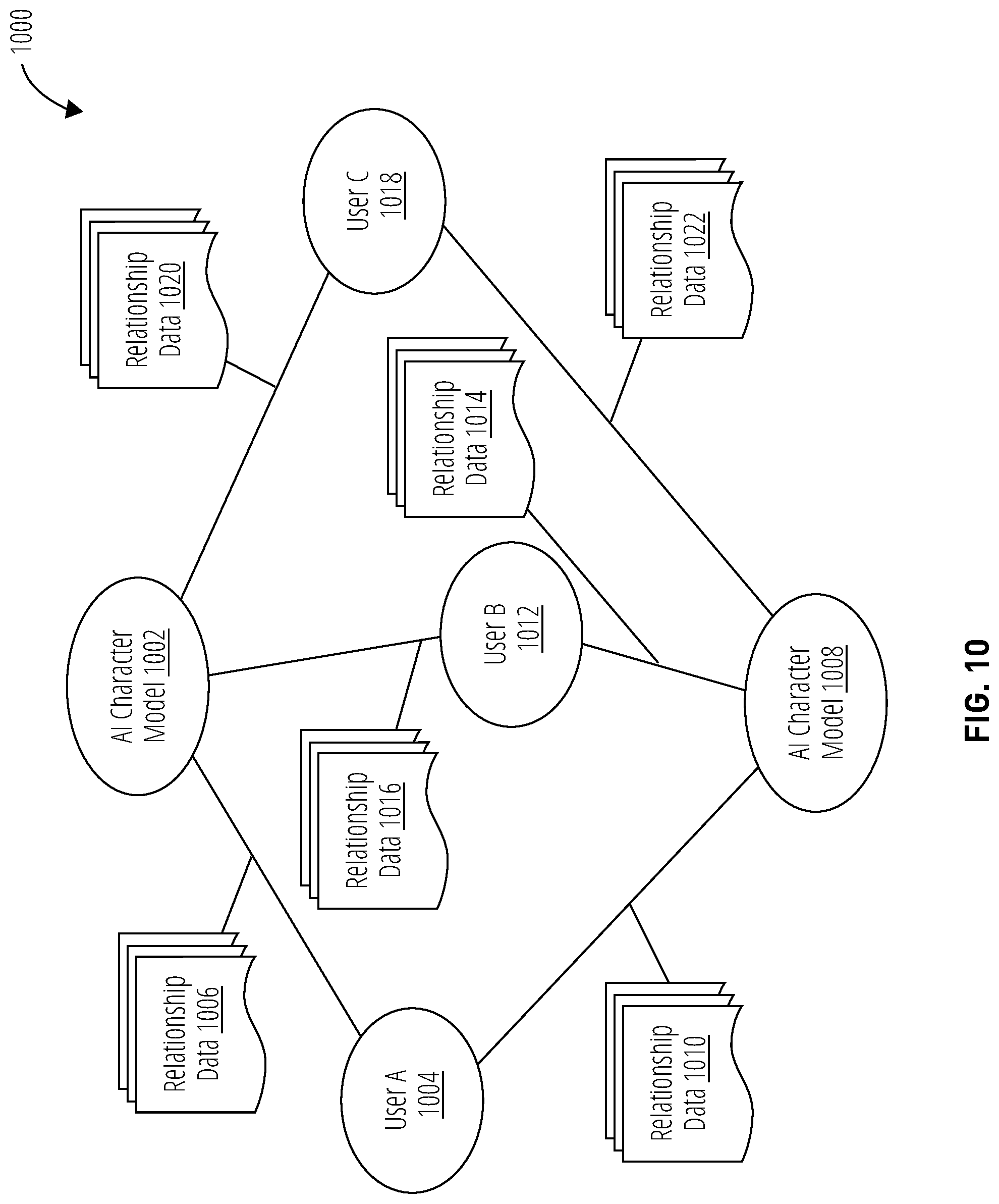 Patent US12321840 Figure 12 – Relationship graphs for artificial intelligence character models