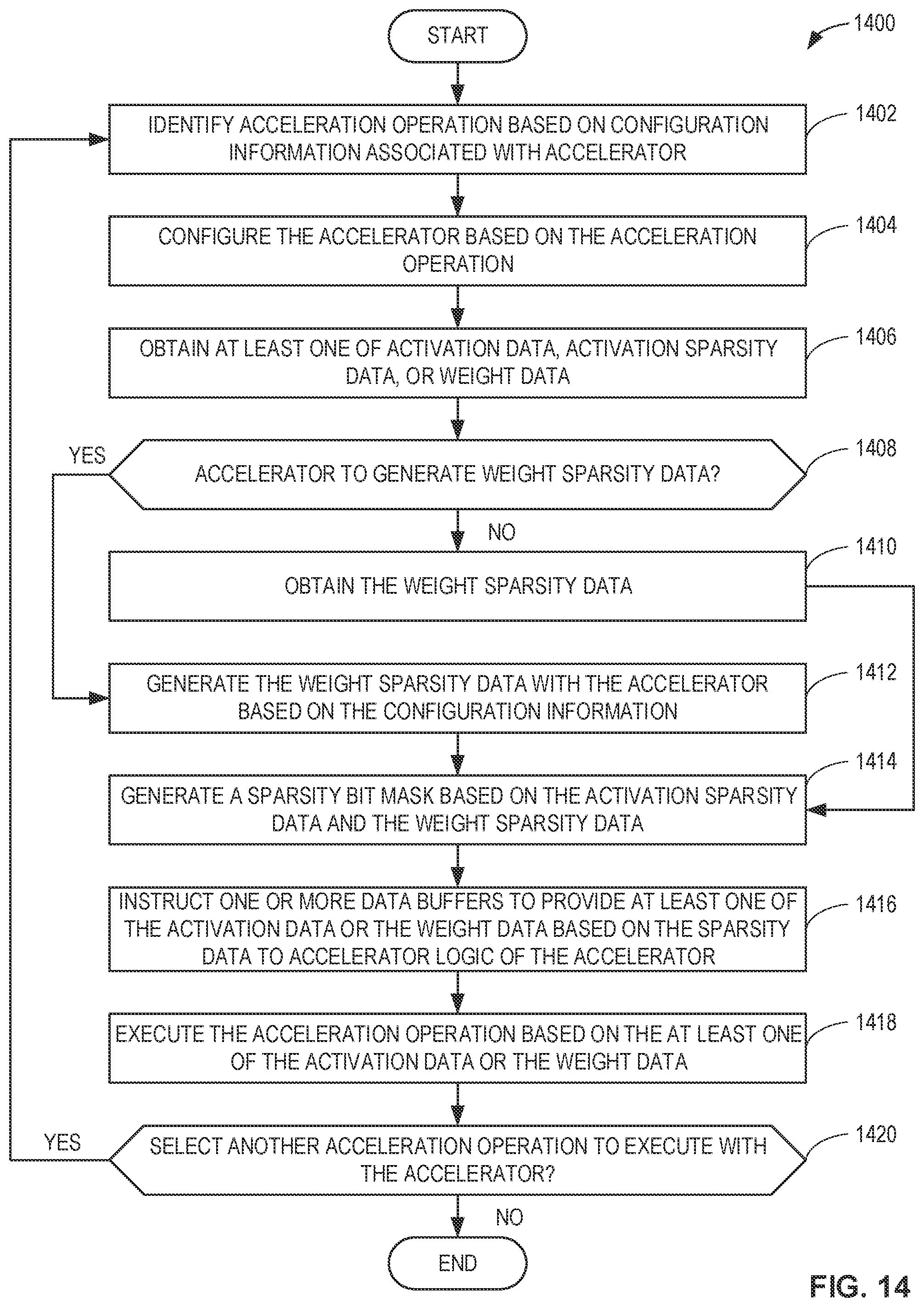 Patent US12321857 Figure 14 – Methods and apparatus to perform machine-learning model operations on sparse accelerators