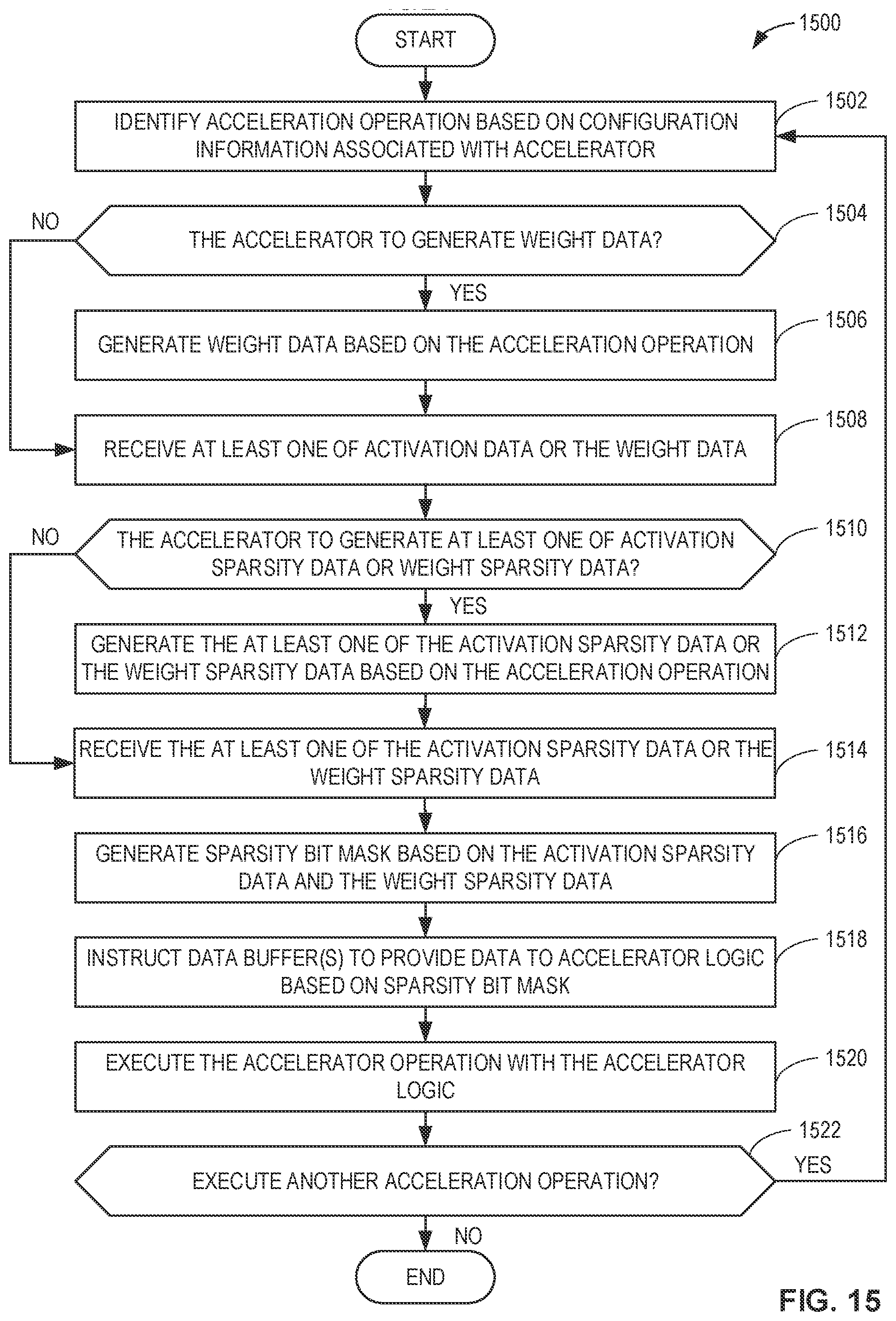 Patent US12321857 Figure 15 – Methods and apparatus to perform machine-learning model operations on sparse accelerators