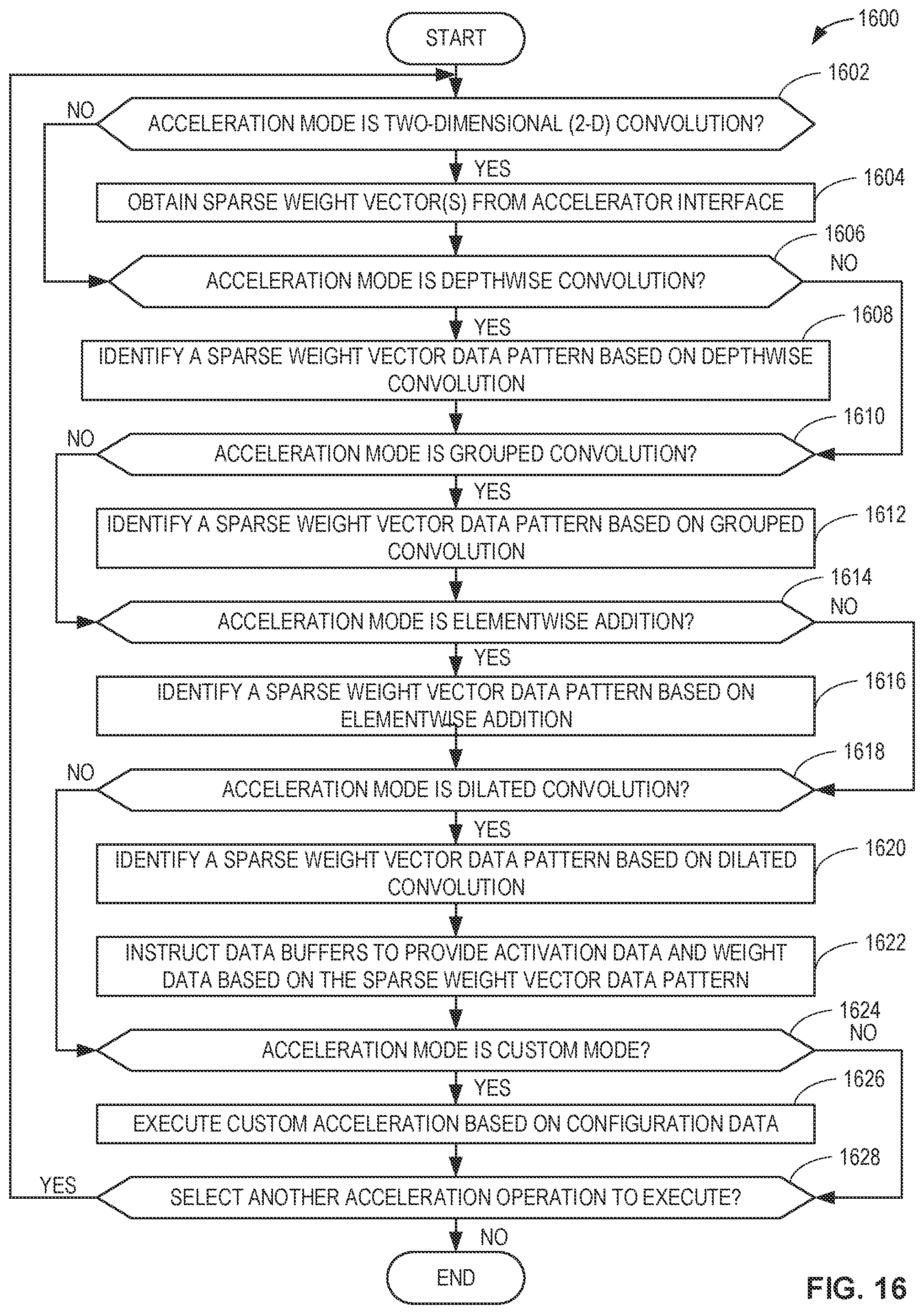 Patent US12321857 Figure 16 – Methods and apparatus to perform machine-learning model operations on sparse accelerators