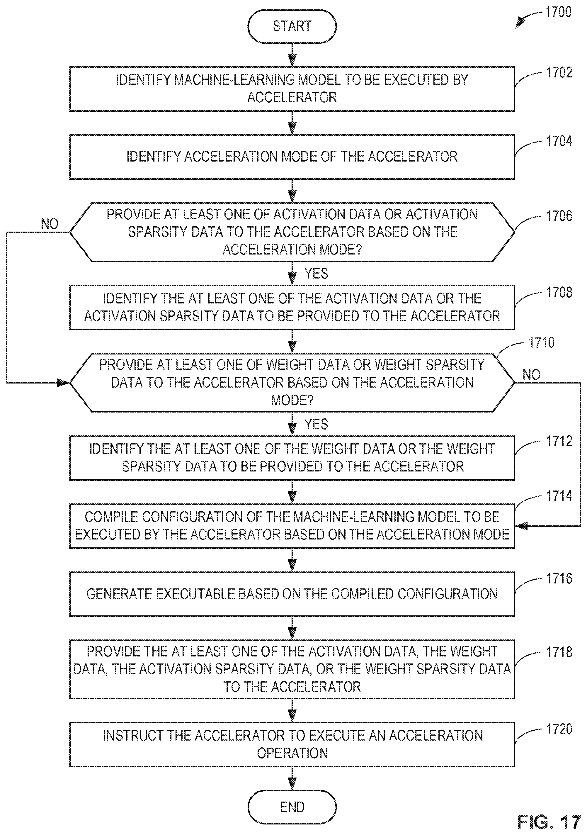 Patent US12321857 Figure 17 – Methods and apparatus to perform machine-learning model operations on sparse accelerators