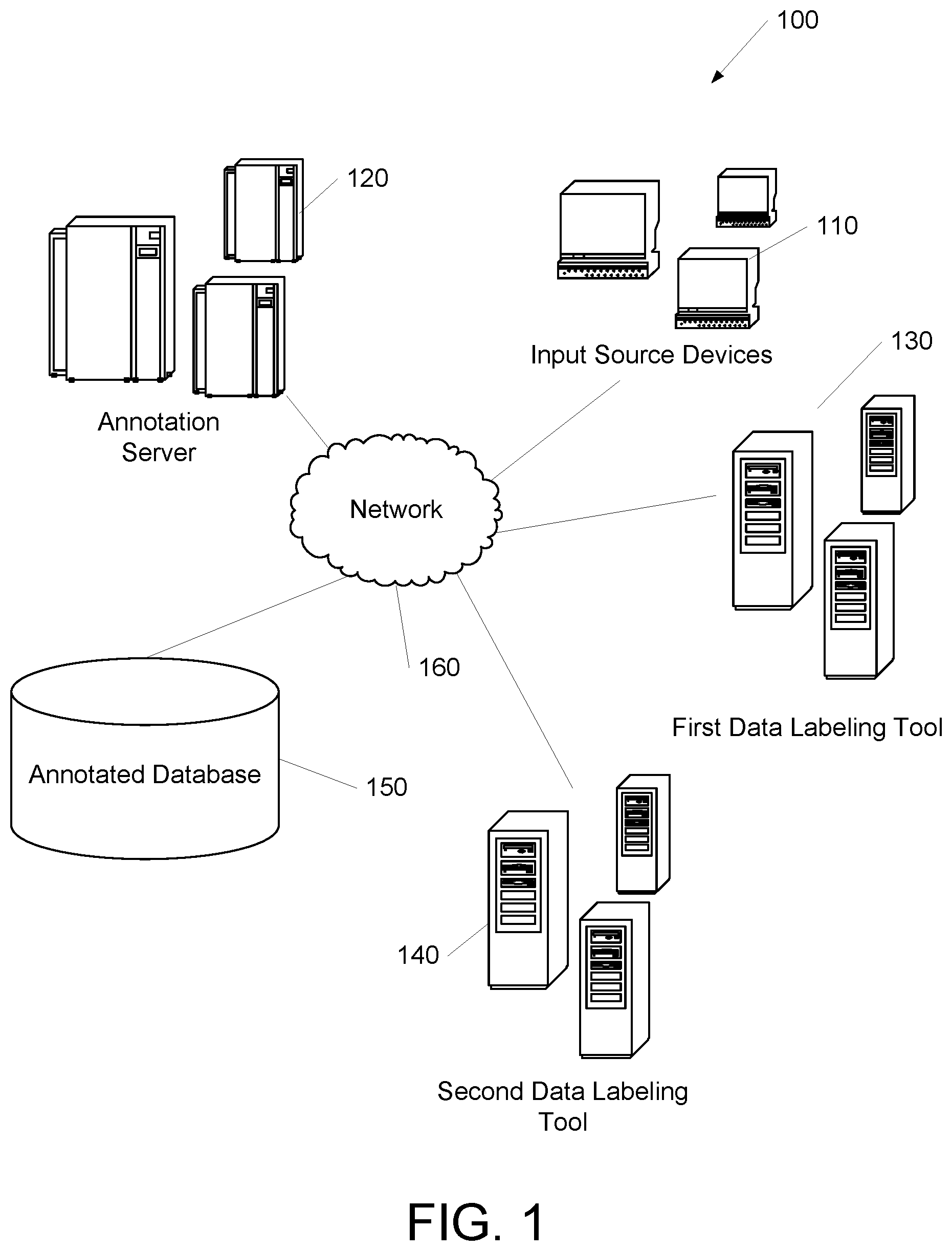 Patent US12321858 Figure 1 – Multiple data labeling interfaces with a common data infrastructure