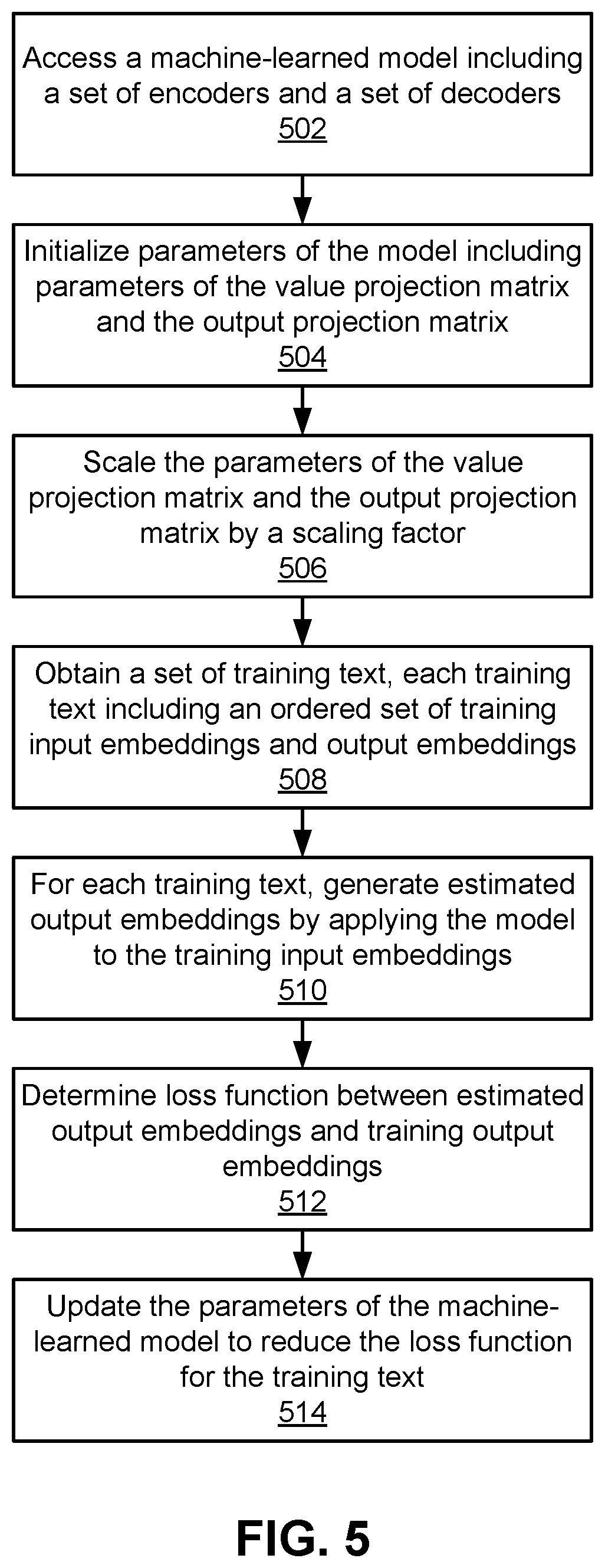 Patent US12321861 Figure 5 – Initialization of parameters for machine-learned transformer neural network architectures