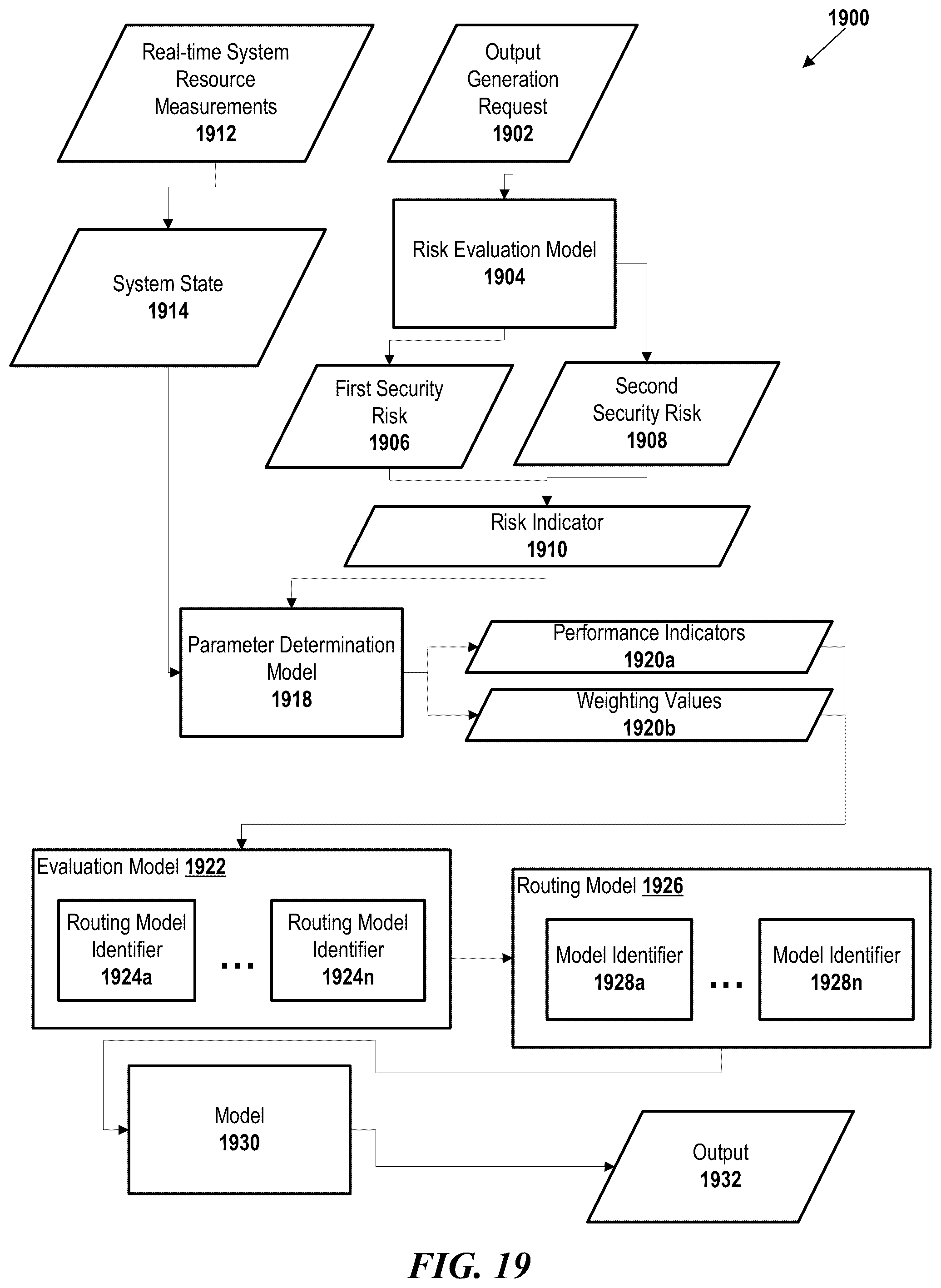 Patent US12321862 Figure 19 – Latency-, accuracy-, and privacy-sensitive tuning of artificial intelligence model selection parameters and systems and methods of the same