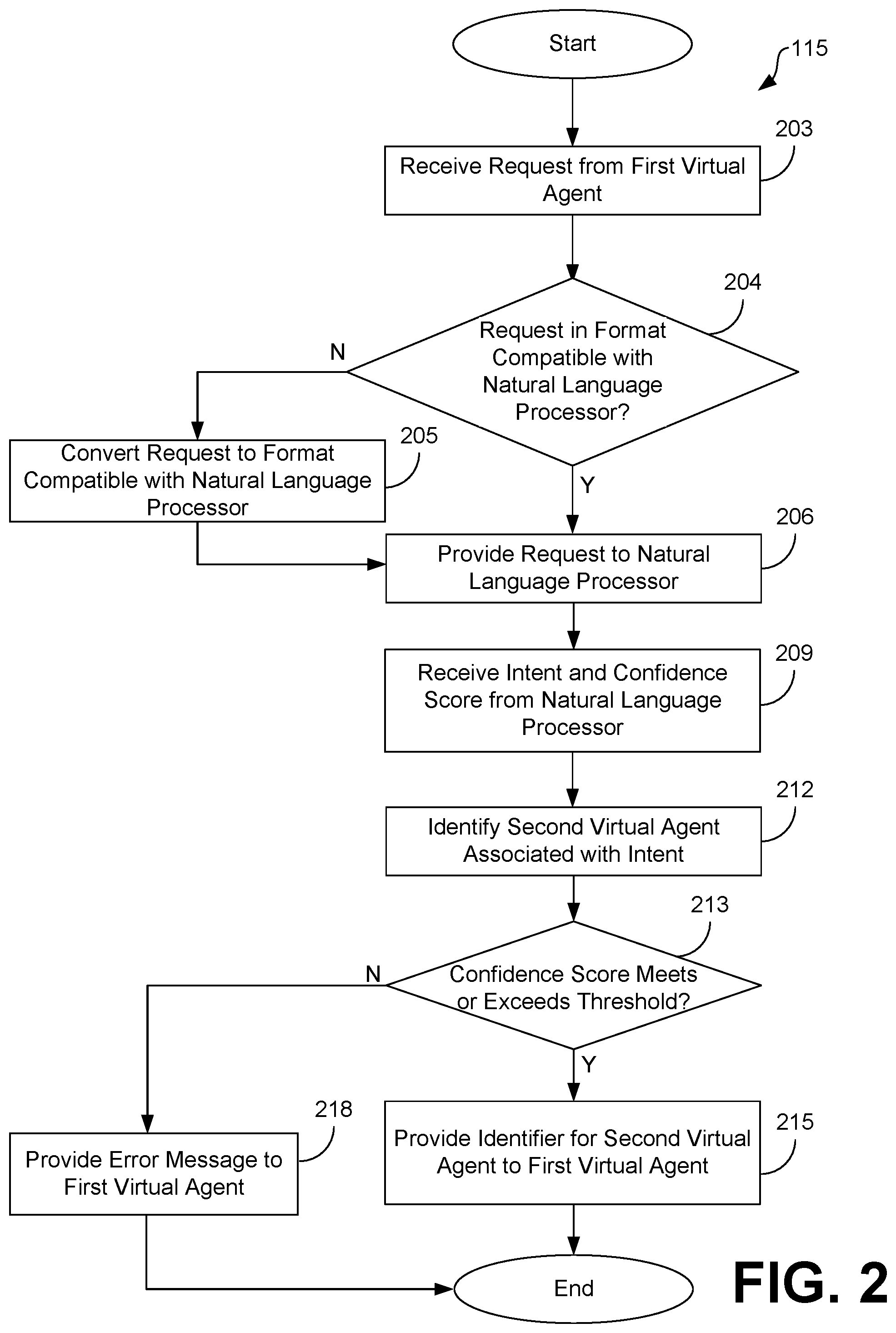 Patent US12321868 Figure 2 – Fulfilling requests through a registry of virtual agents