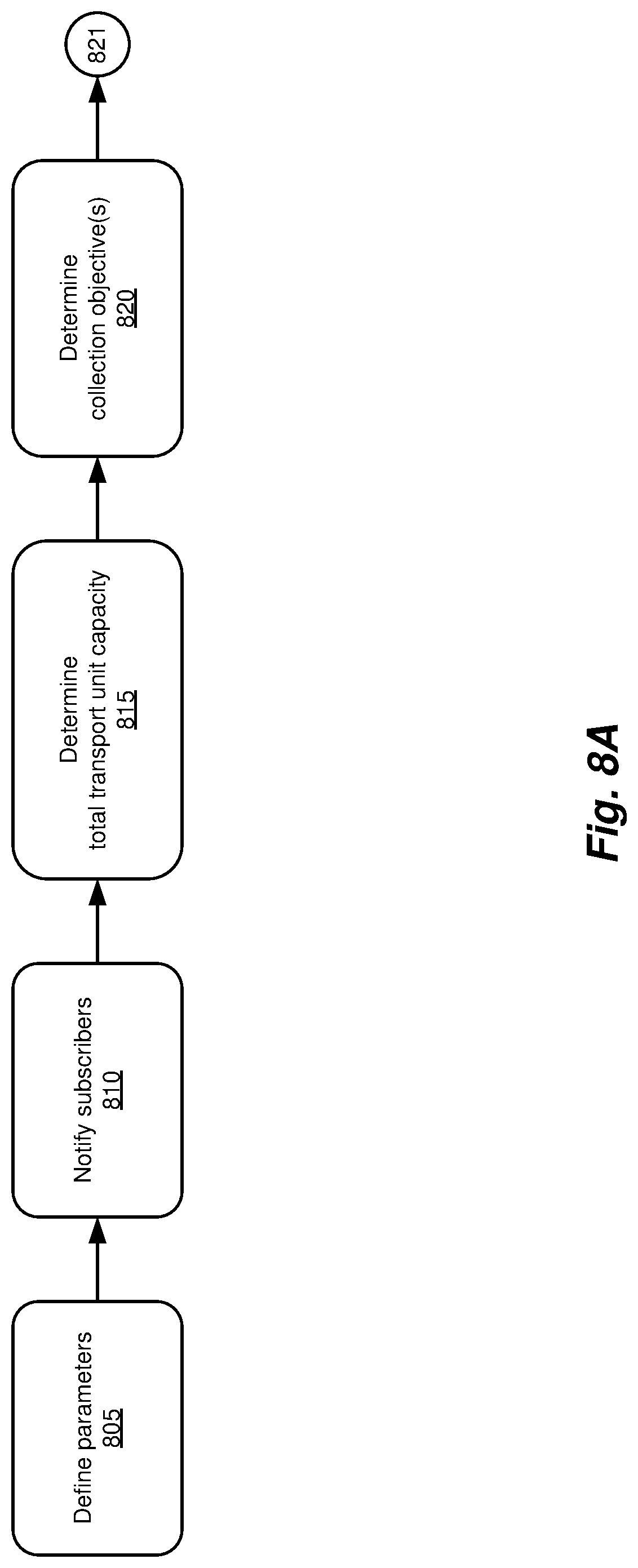 Patent US12321872 Figure 9 – Methods and systems for improving efficiency in collection/distribution logistics using machine learning